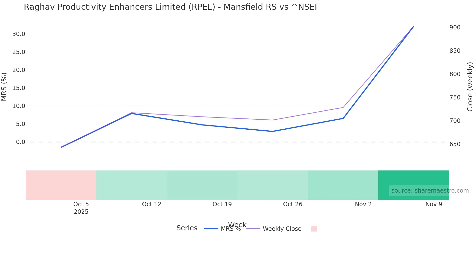 RPEL Mansfield Relative Strength chart