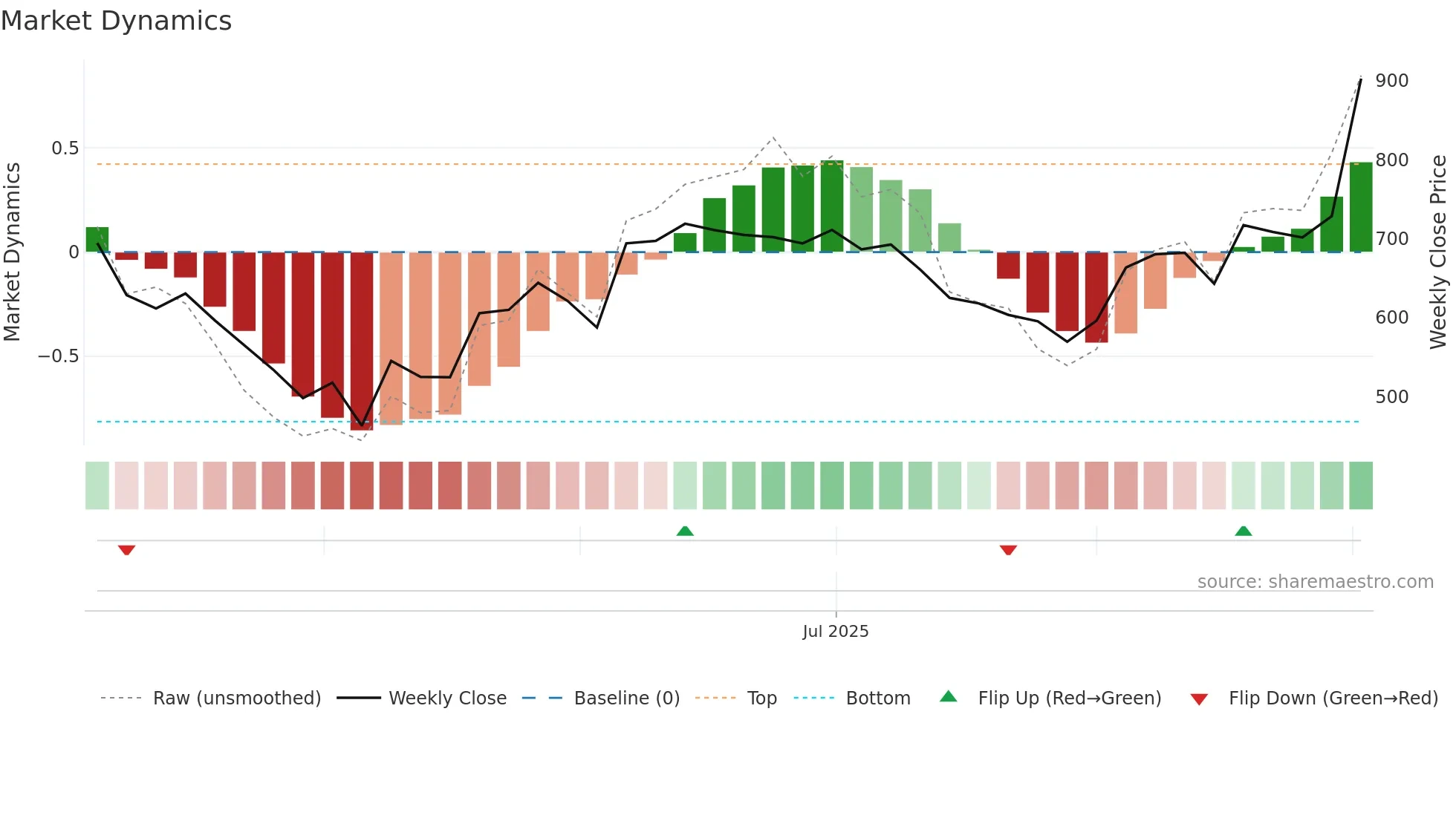 RPEL weekly Market Dynamics chart