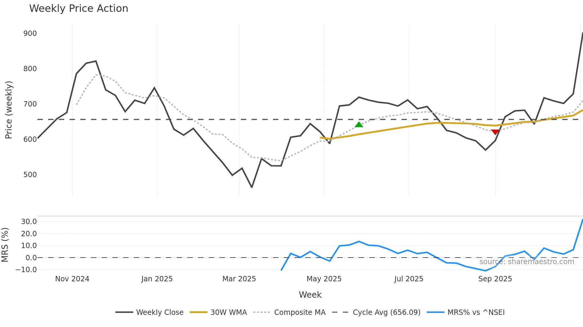 RPEL weekly Price Action chart, closing 2025-11-03