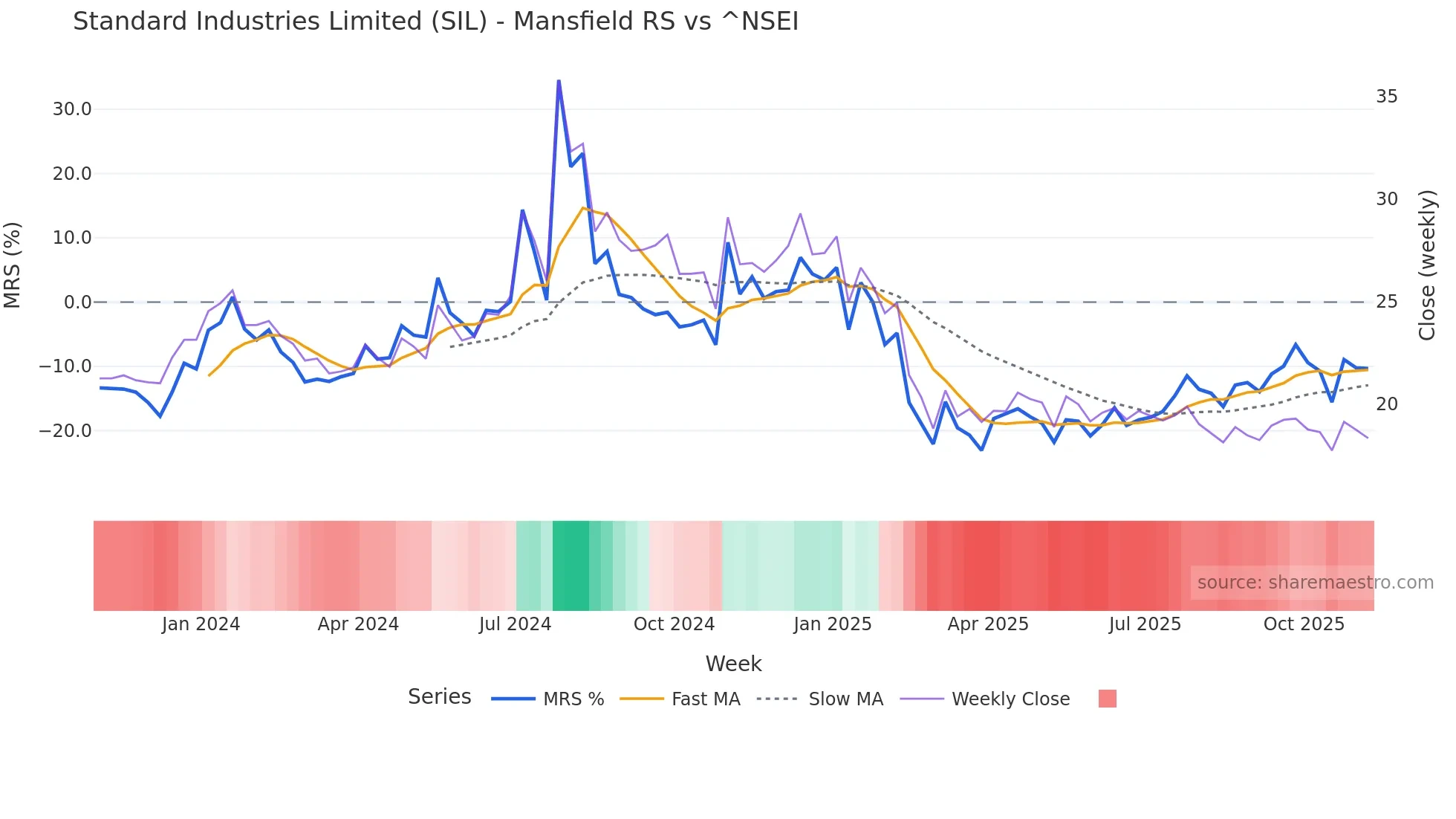 SIL Mansfield Relative Strength chart