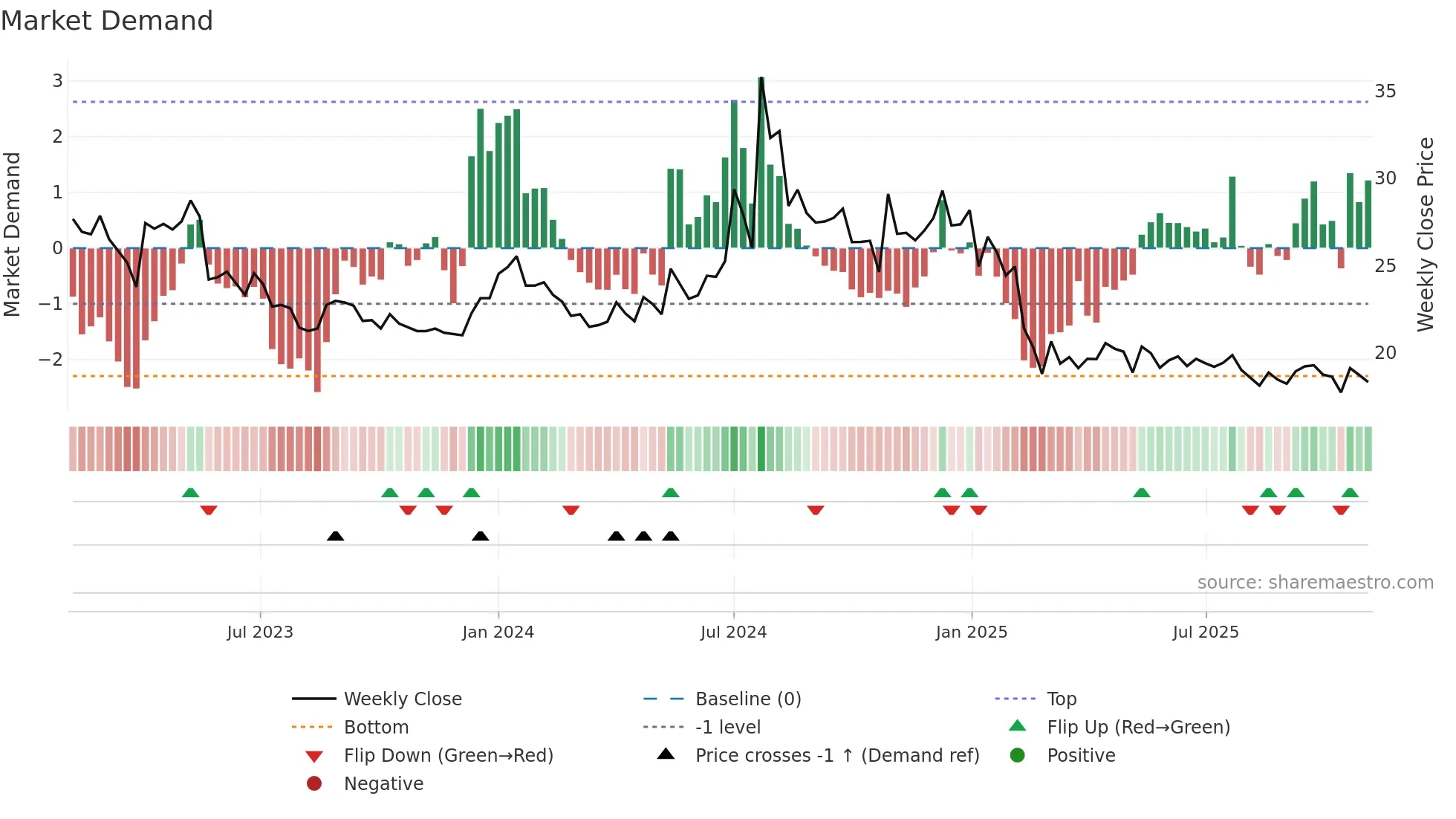 SIL weekly Market Demand chart