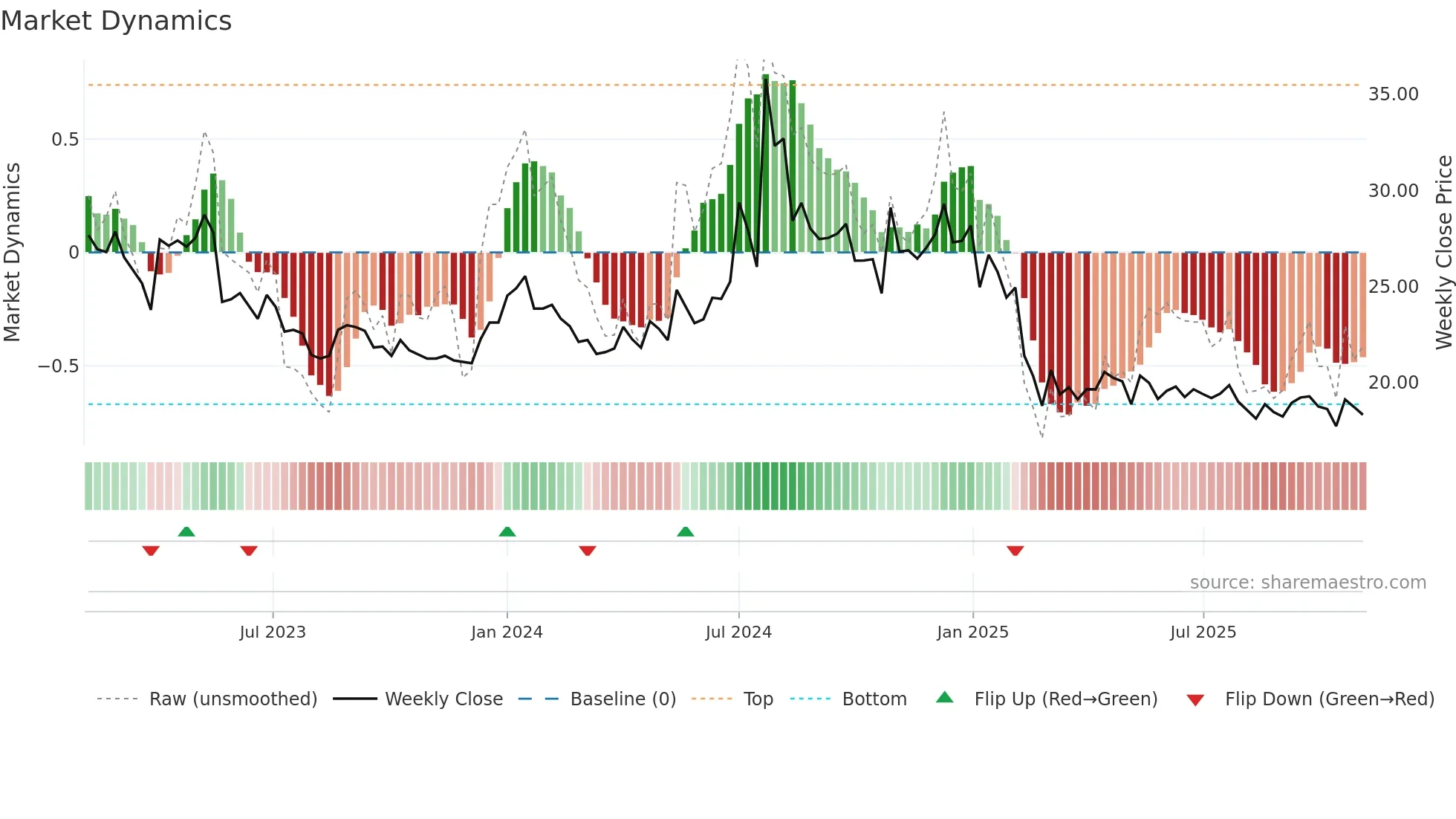 SIL weekly Market Dynamics chart