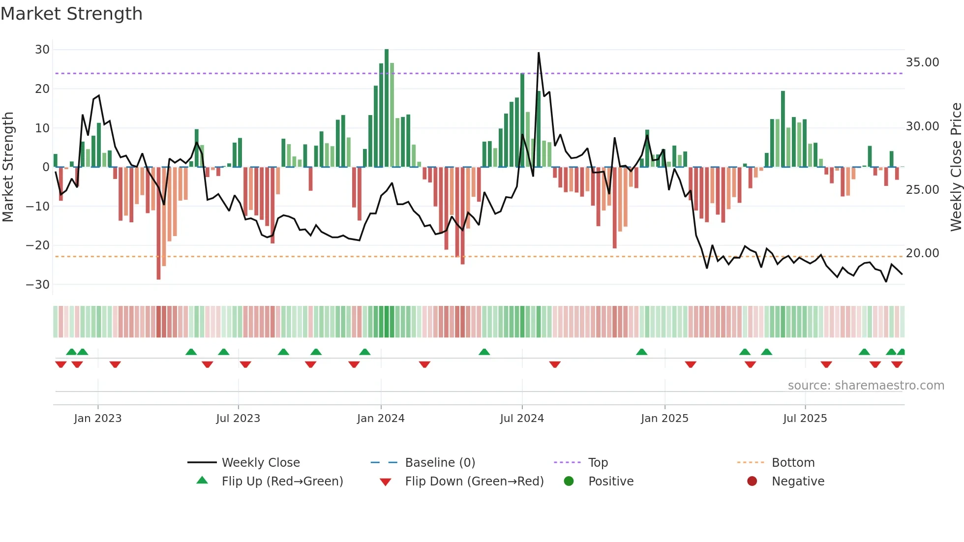SIL weekly Market Strength chart