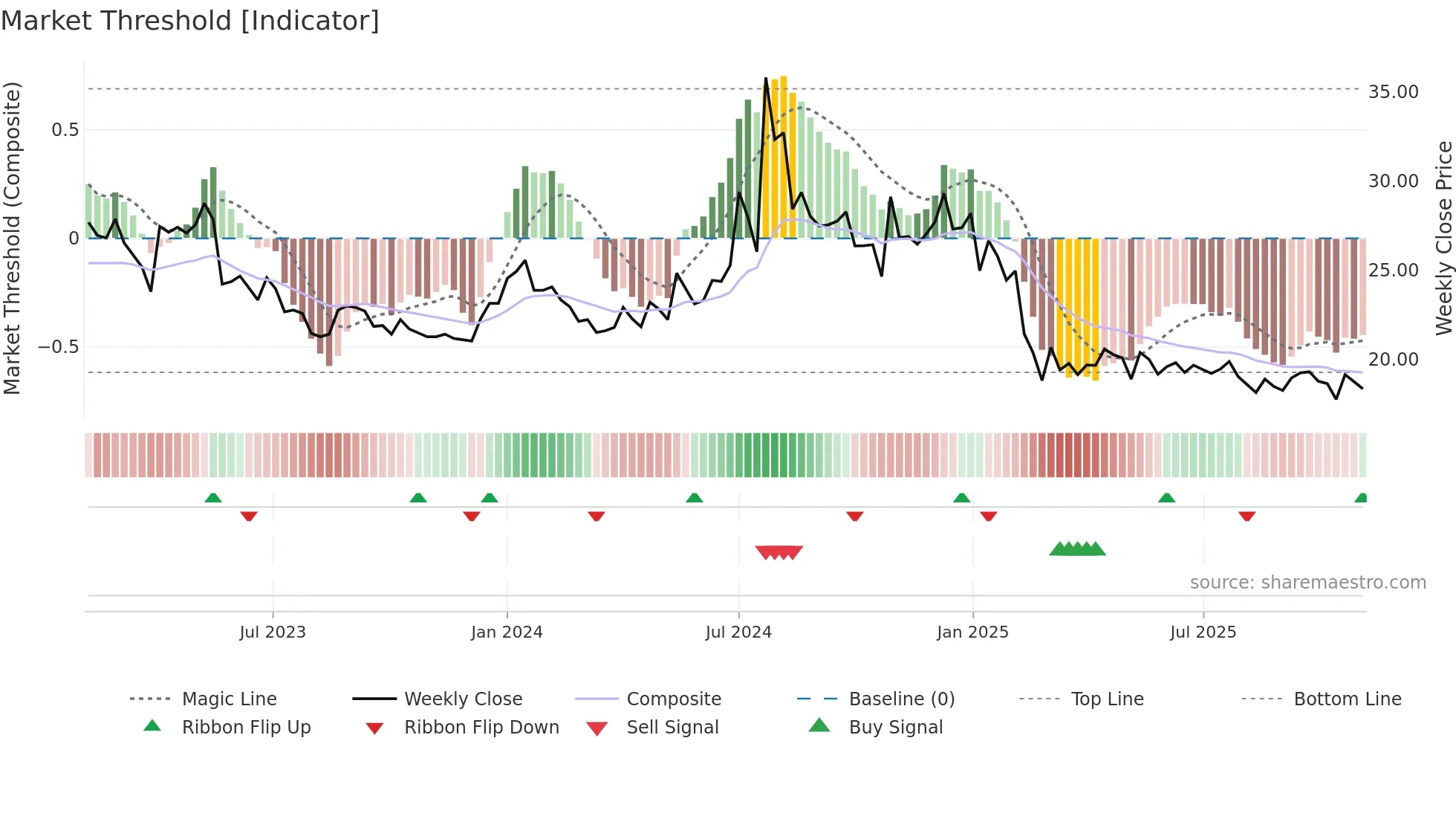 SIL weekly Market Threshold chart