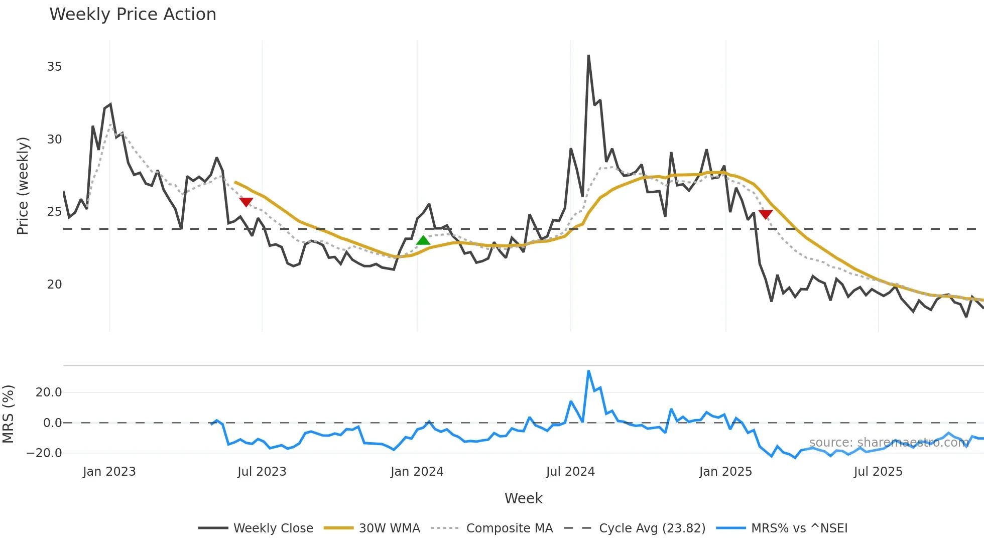 SIL weekly Price Action chart, closing 2025-11-03