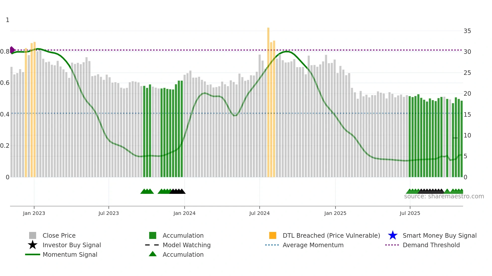 SIL weekly Smart Money chart