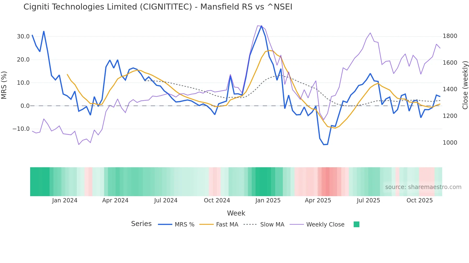 CIGNITITEC Mansfield Relative Strength chart