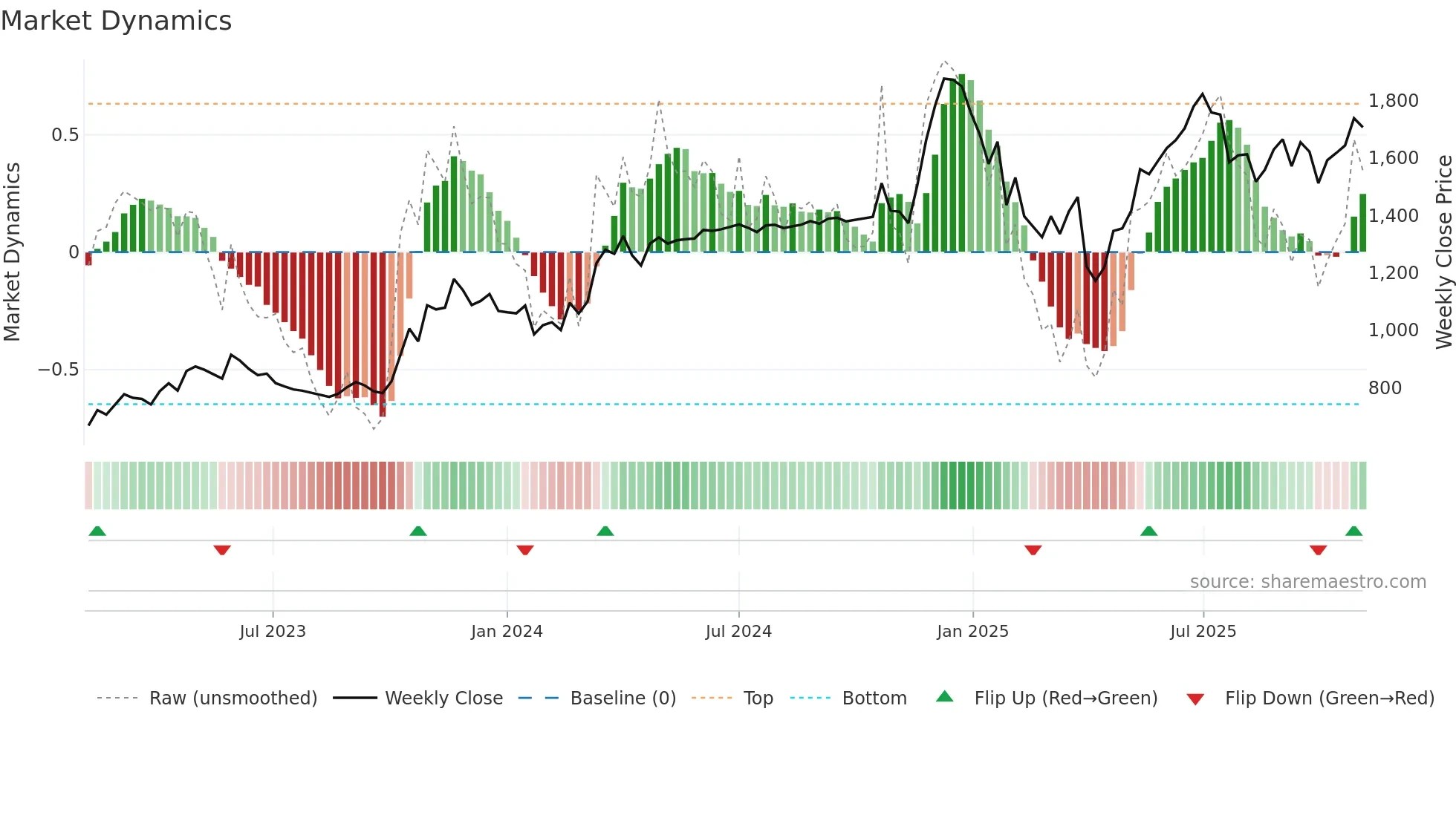 CIGNITITEC weekly Market Dynamics chart
