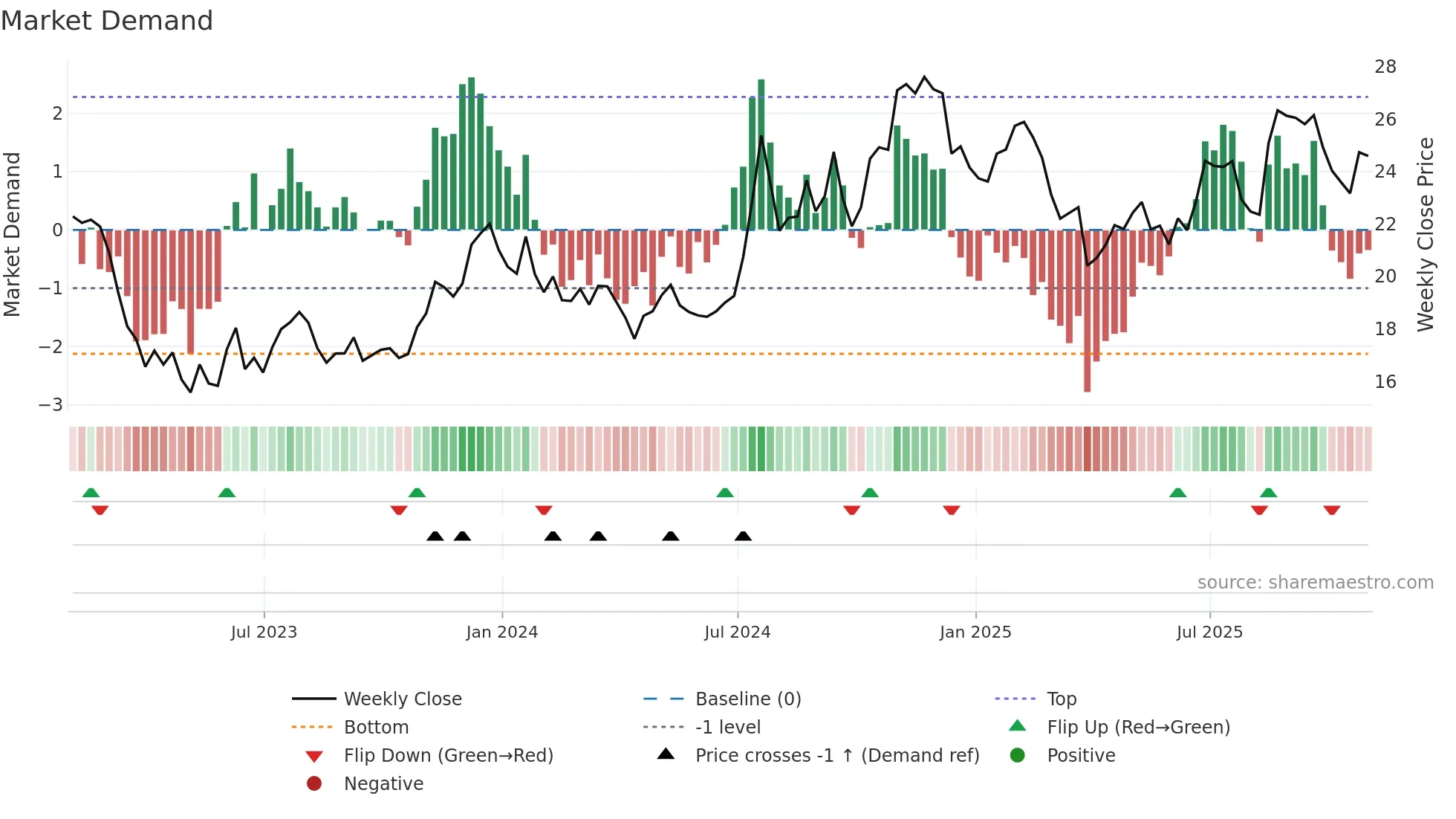 CCNE weekly Market Demand chart