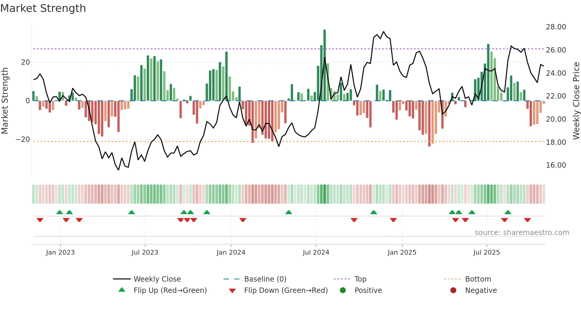CCNE weekly Market Strength chart