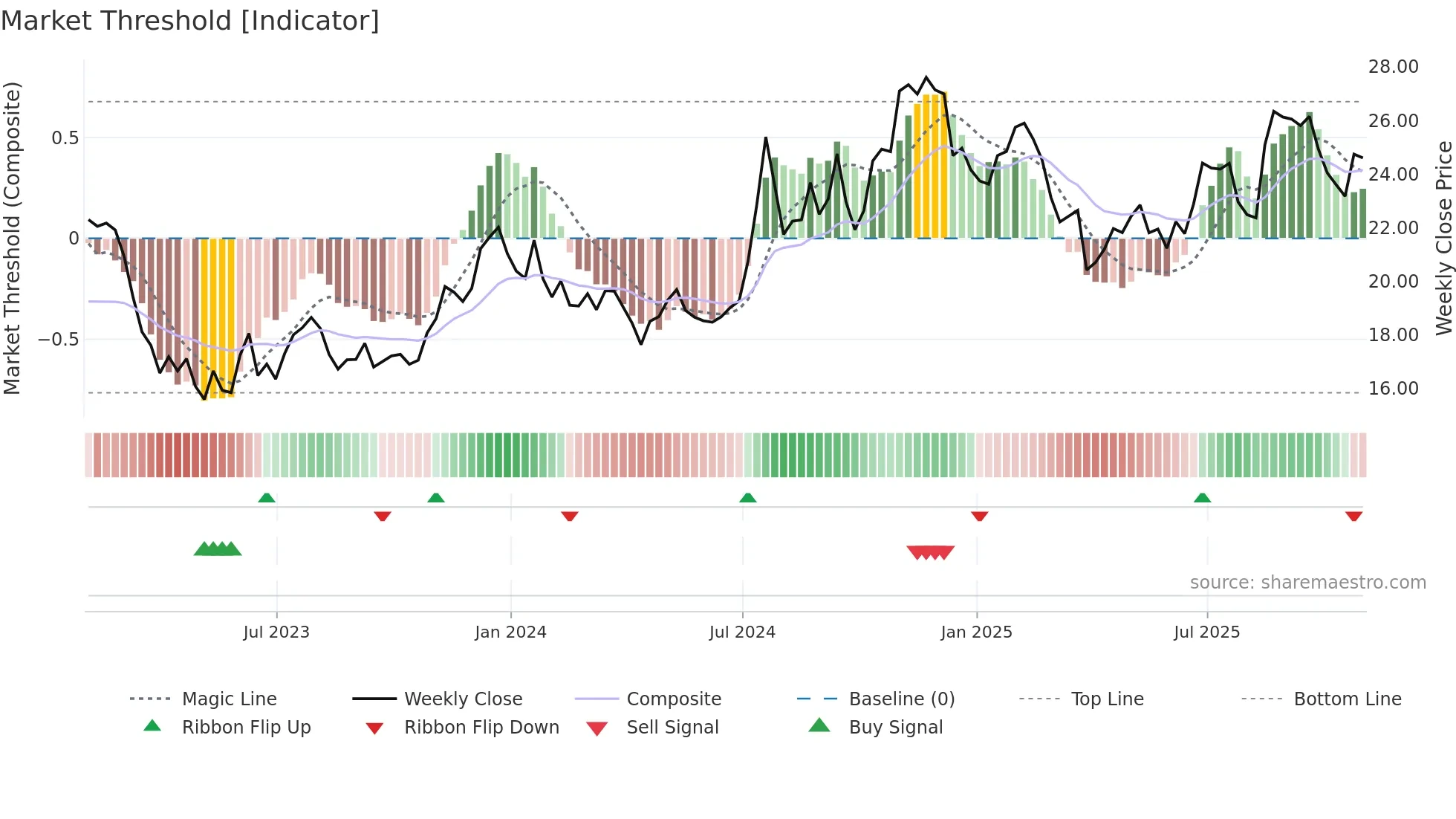 CCNE weekly Market Threshold chart
