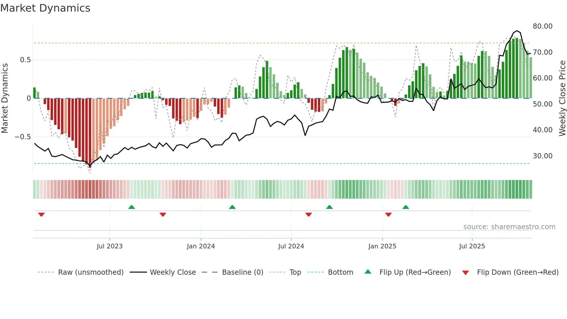 3606 weekly Market Dynamics chart