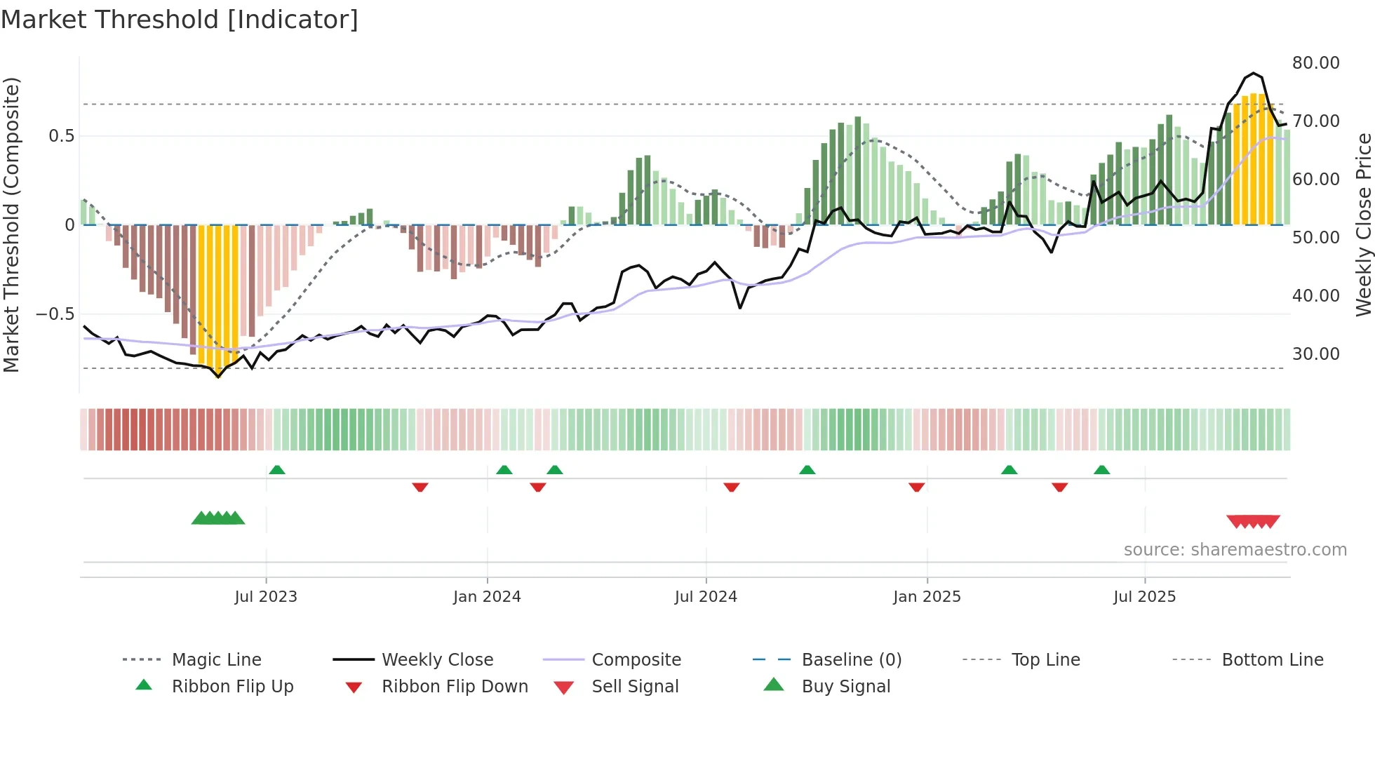 3606 weekly Market Threshold chart