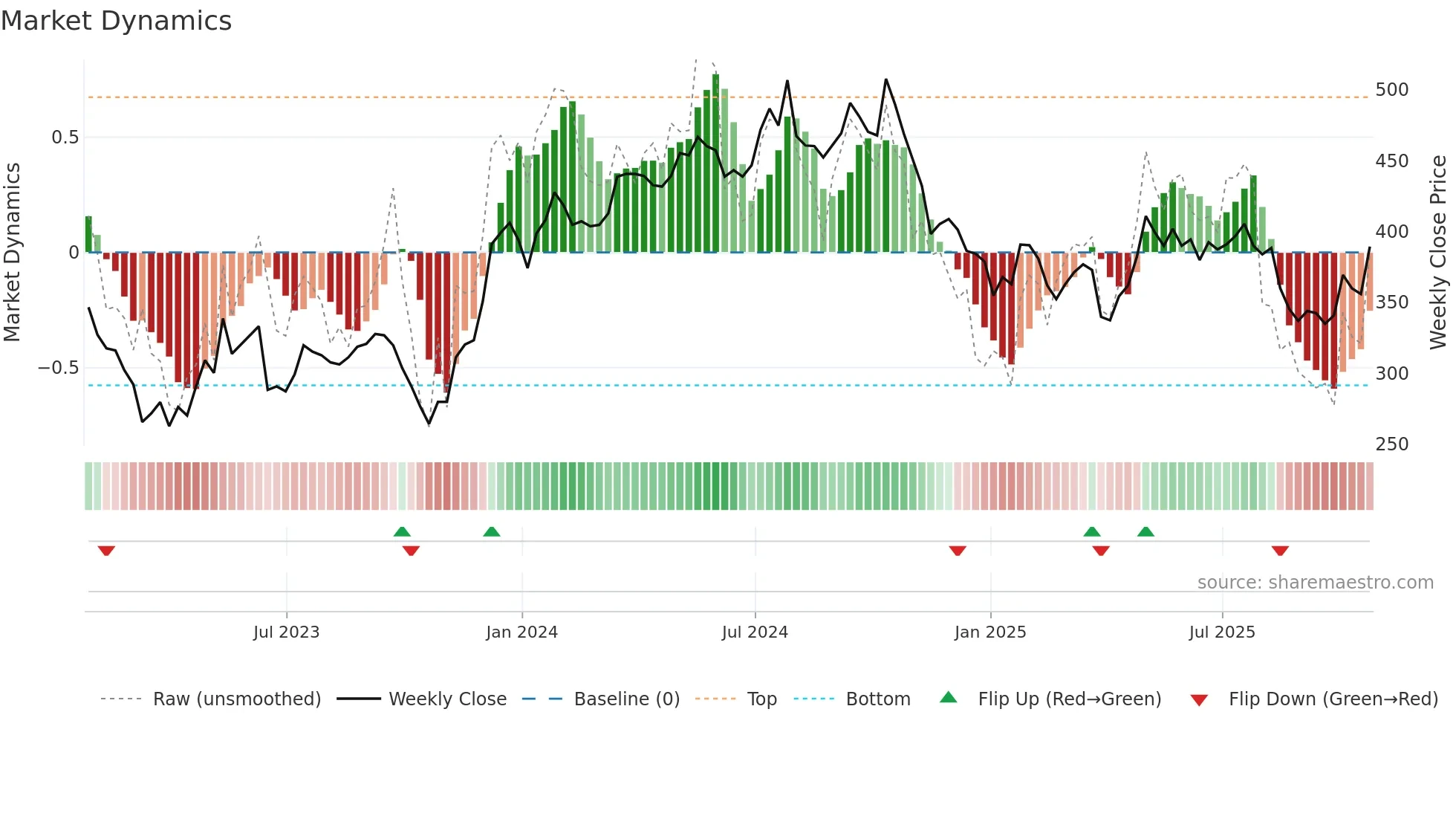 GEN weekly Market Dynamics chart