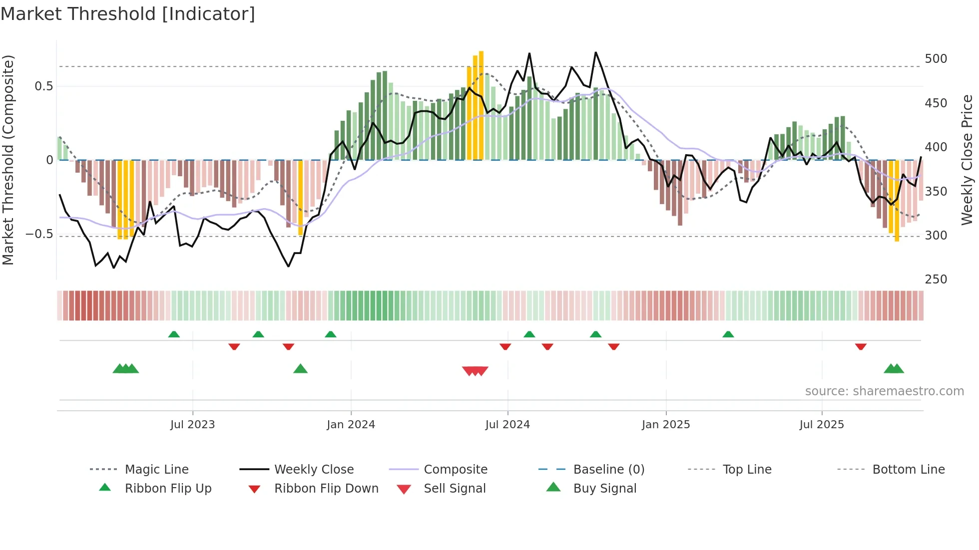 GEN weekly Market Threshold chart
