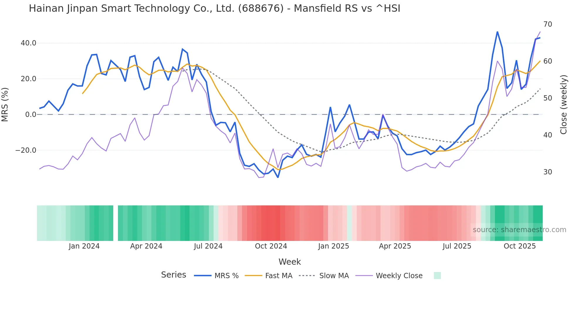 688676 Mansfield Relative Strength chart