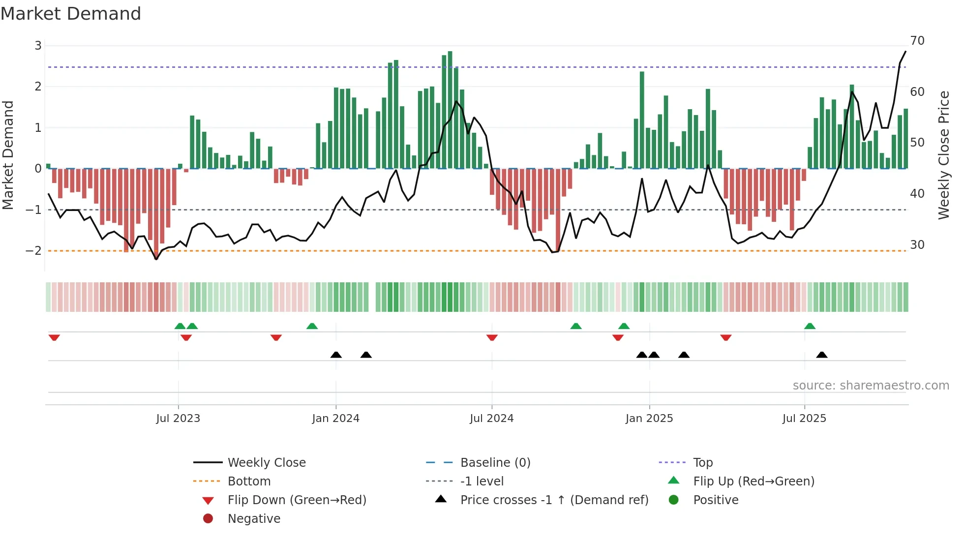 688676 weekly Market Demand chart