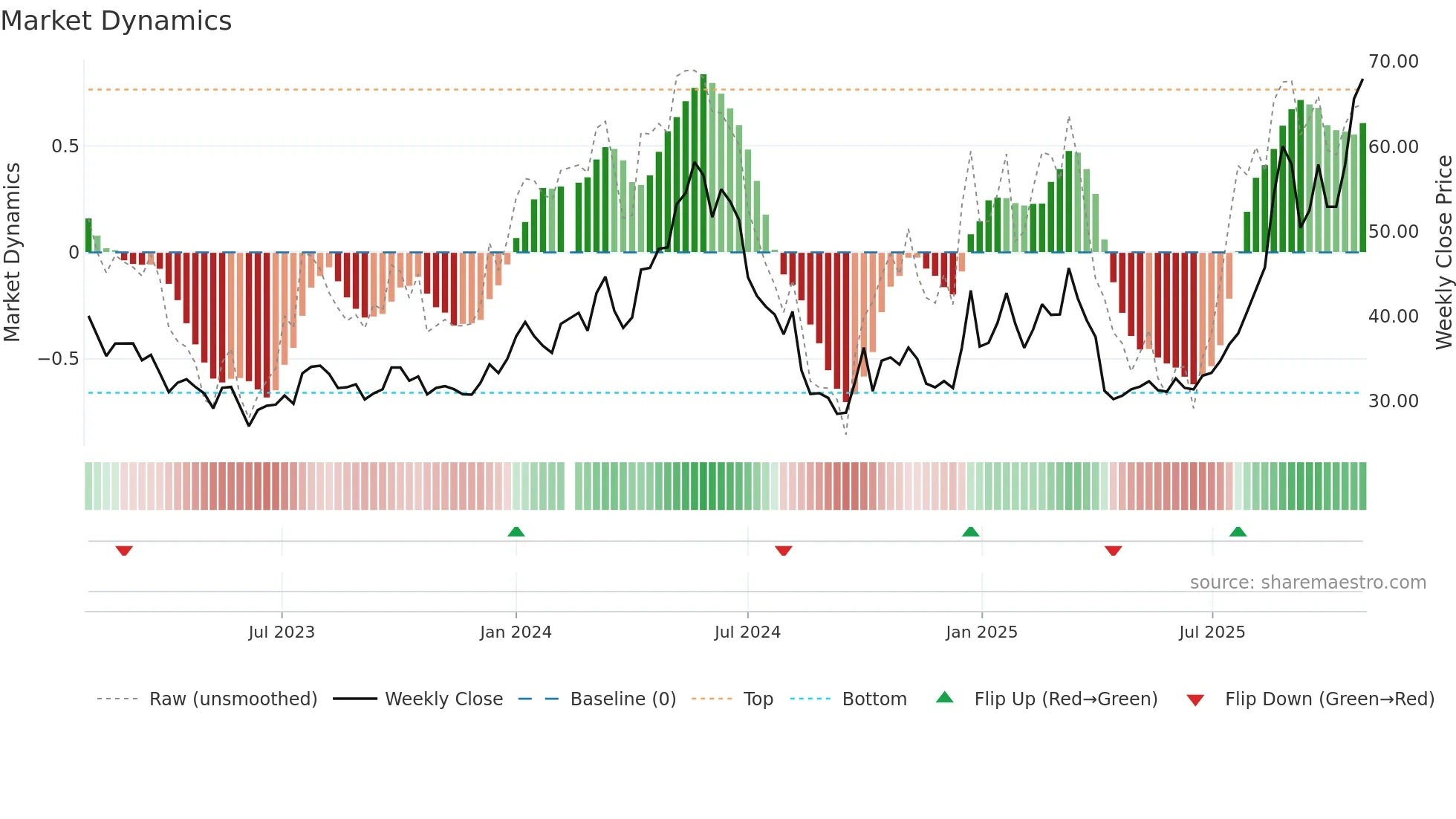 688676 weekly Market Dynamics chart