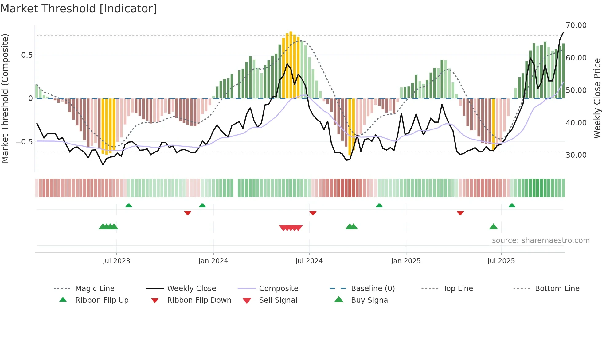 688676 weekly Market Threshold chart