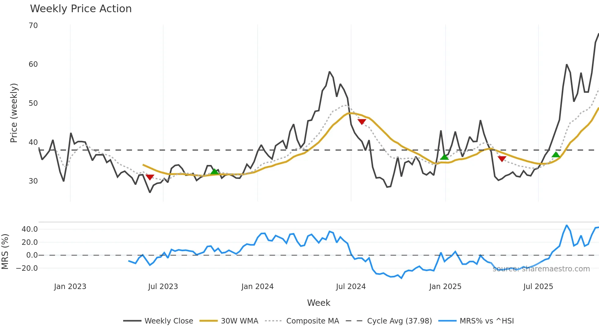 688676 weekly Price Action chart, closing 2025-10-27