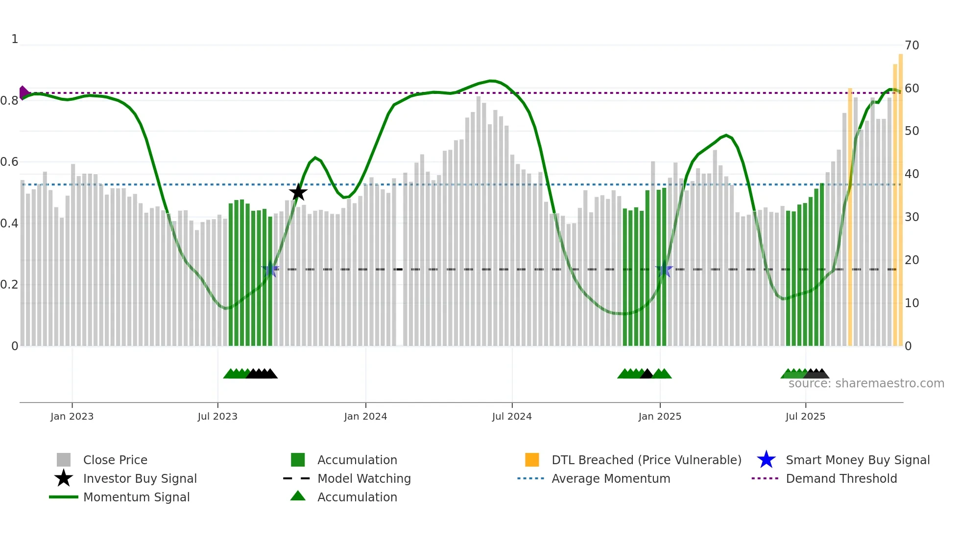 688676 weekly Smart Money chart