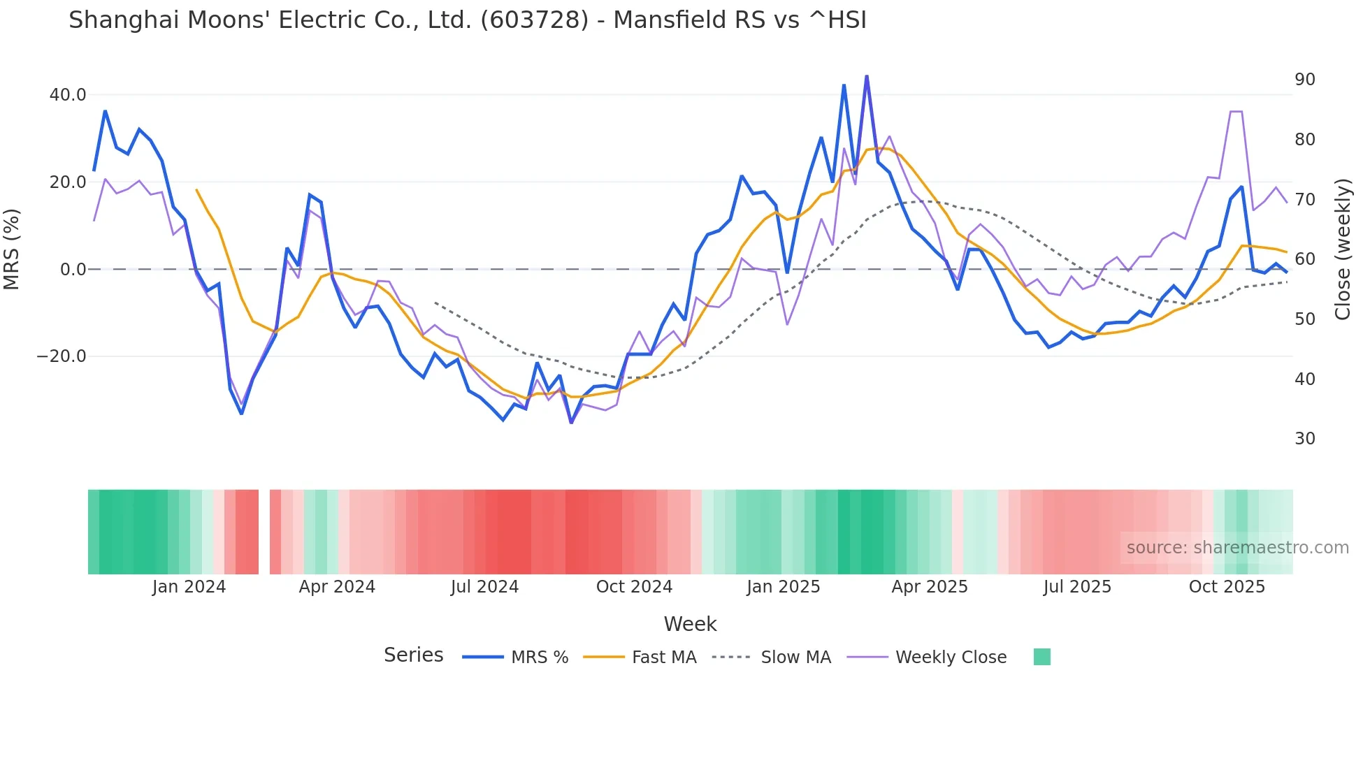 603728 Mansfield Relative Strength chart