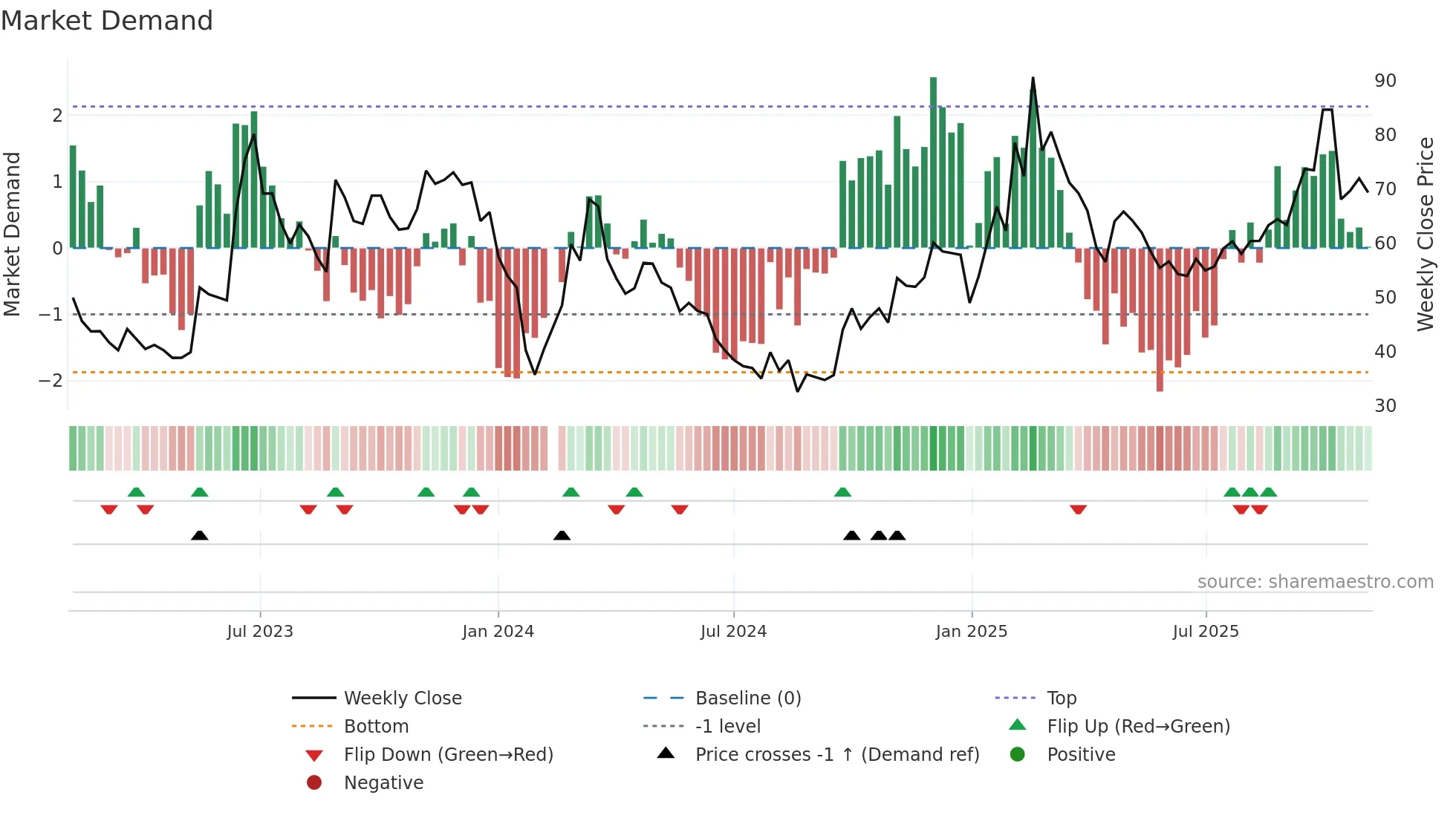 603728 weekly Market Demand chart
