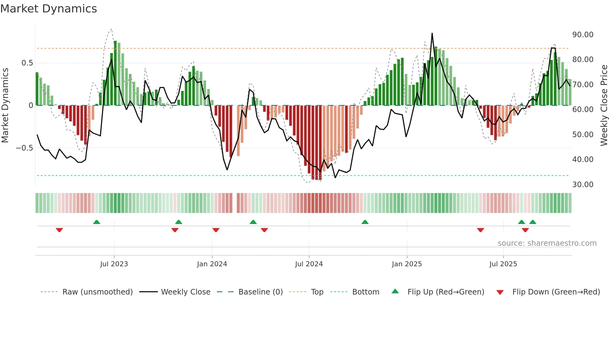 603728 weekly Market Dynamics chart