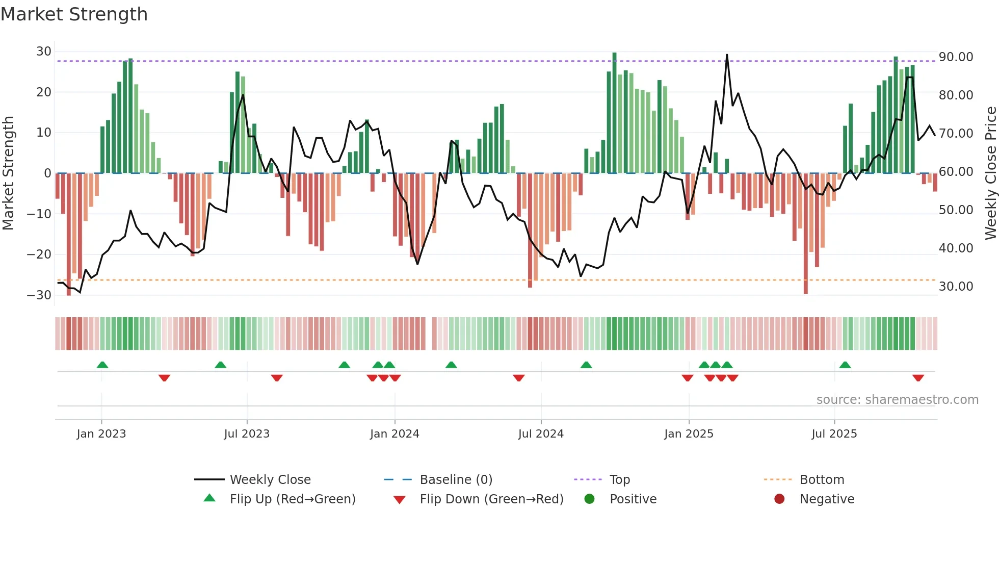 603728 weekly Market Strength chart