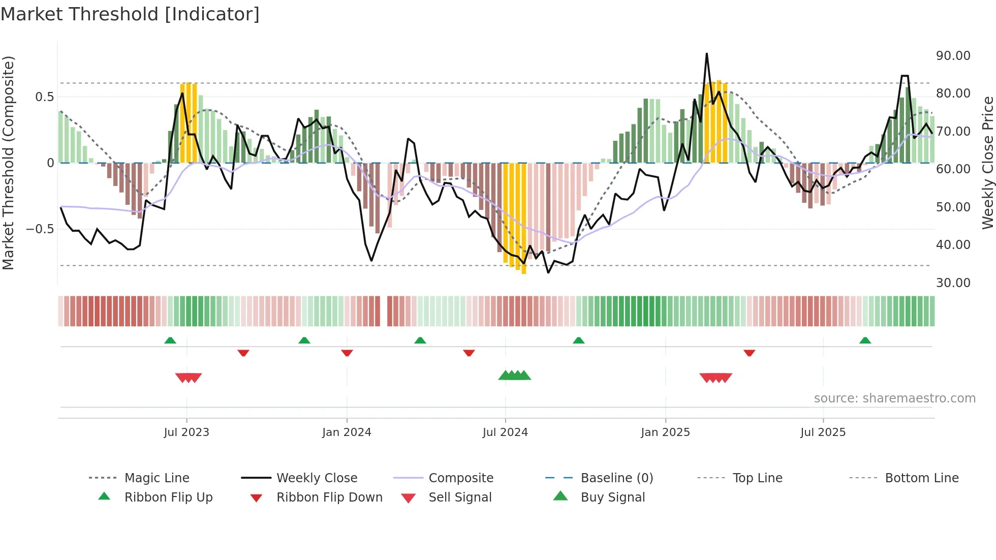 603728 weekly Market Threshold chart
