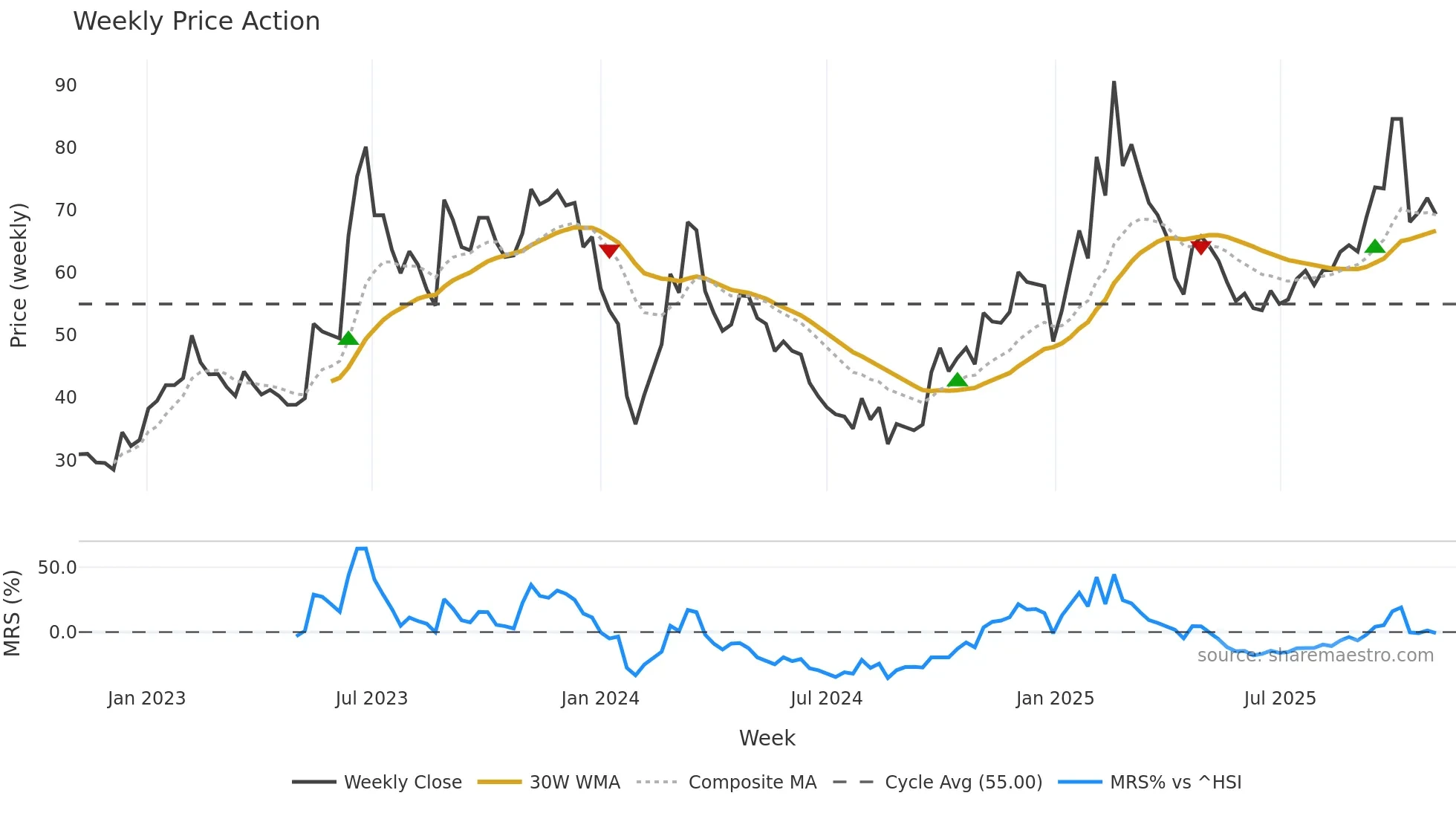 603728 weekly Price Action chart, closing 2025-11-03