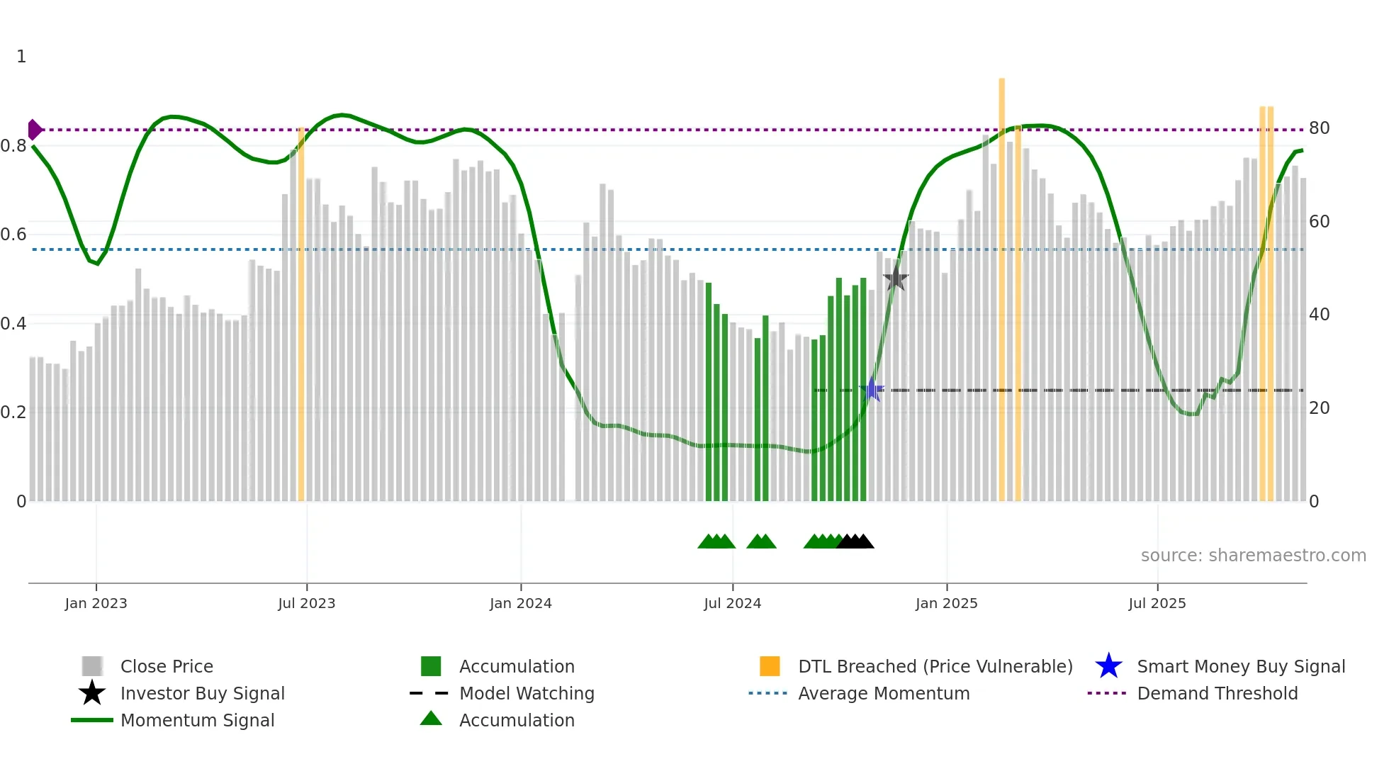 603728 weekly Smart Money chart