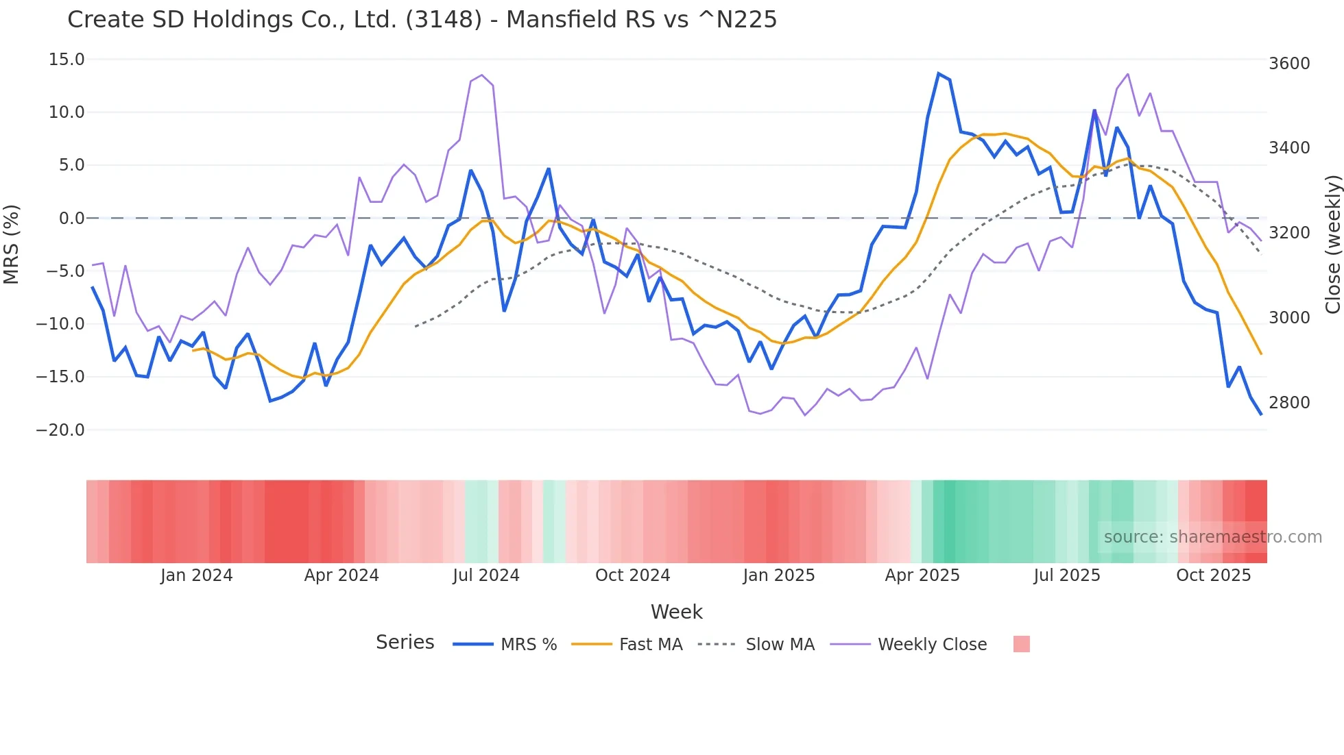 3148 Mansfield Relative Strength chart