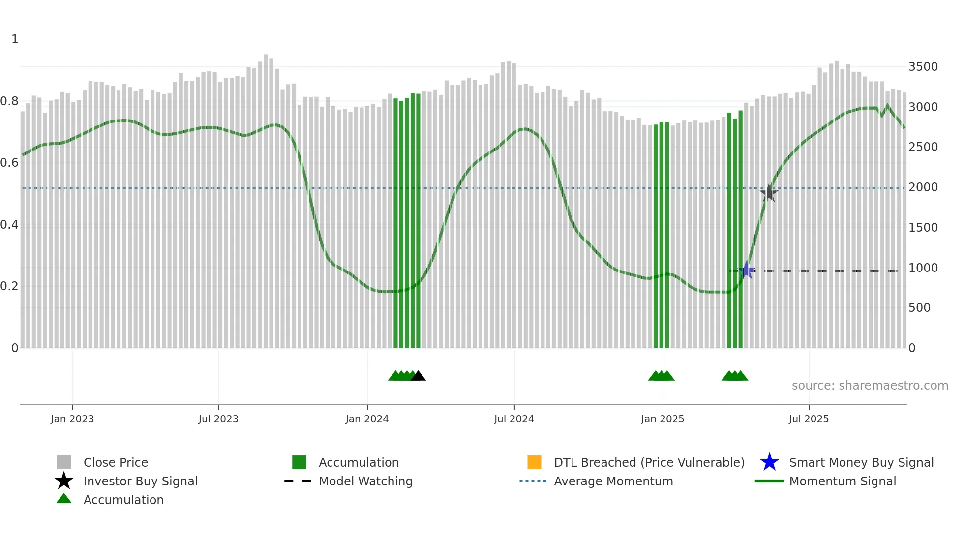 3148 weekly Smart Money chart