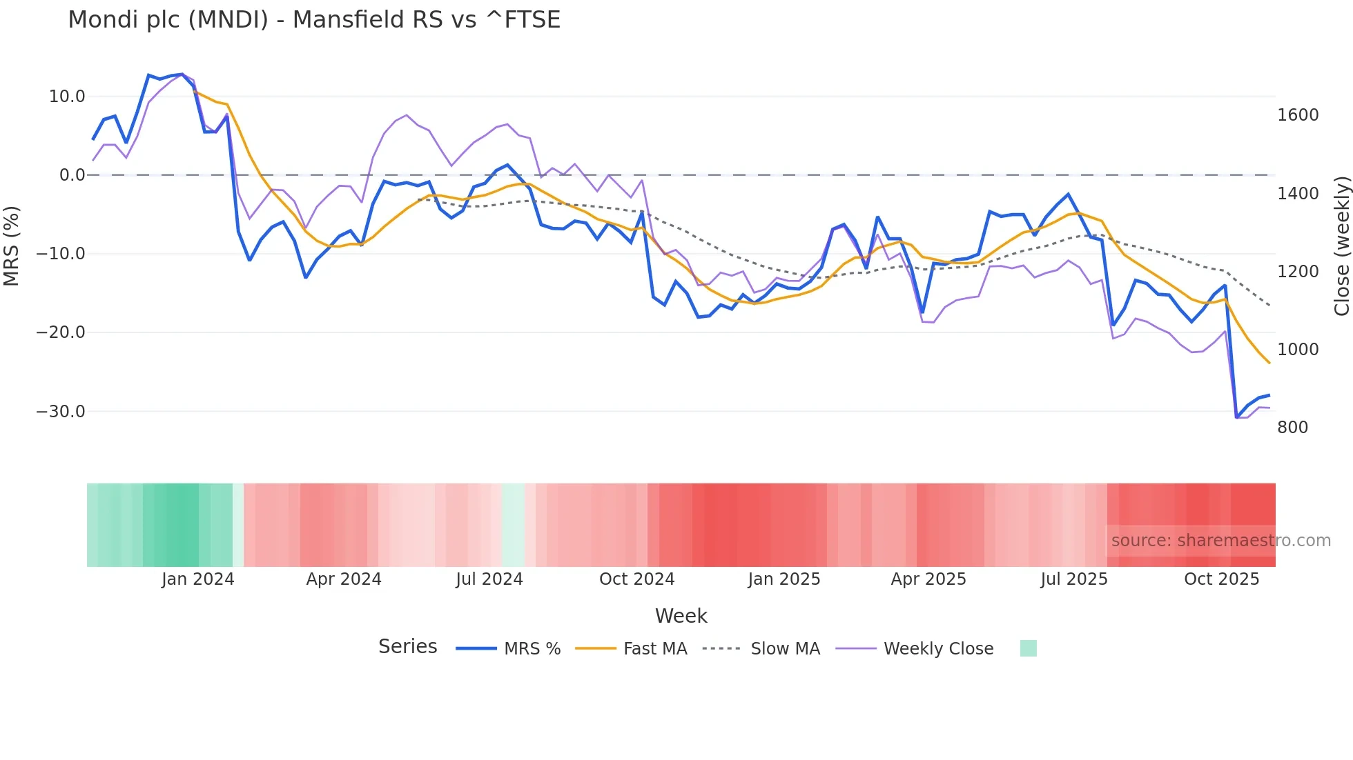 MNDI Mansfield Relative Strength chart