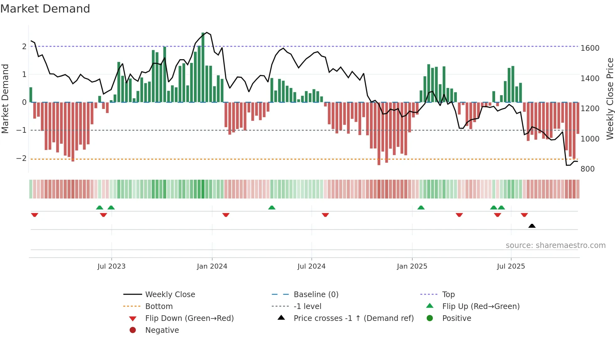 MNDI weekly Market Demand chart