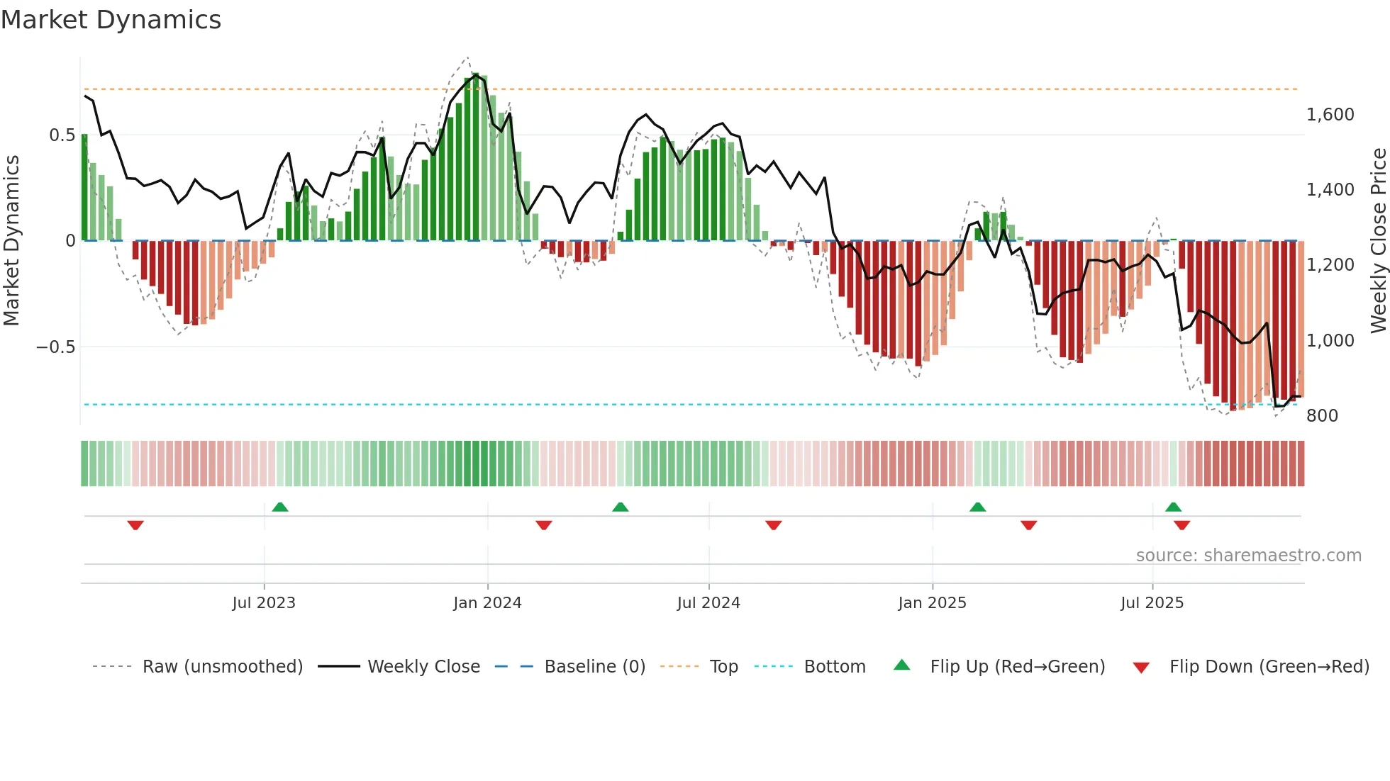 MNDI weekly Market Dynamics chart