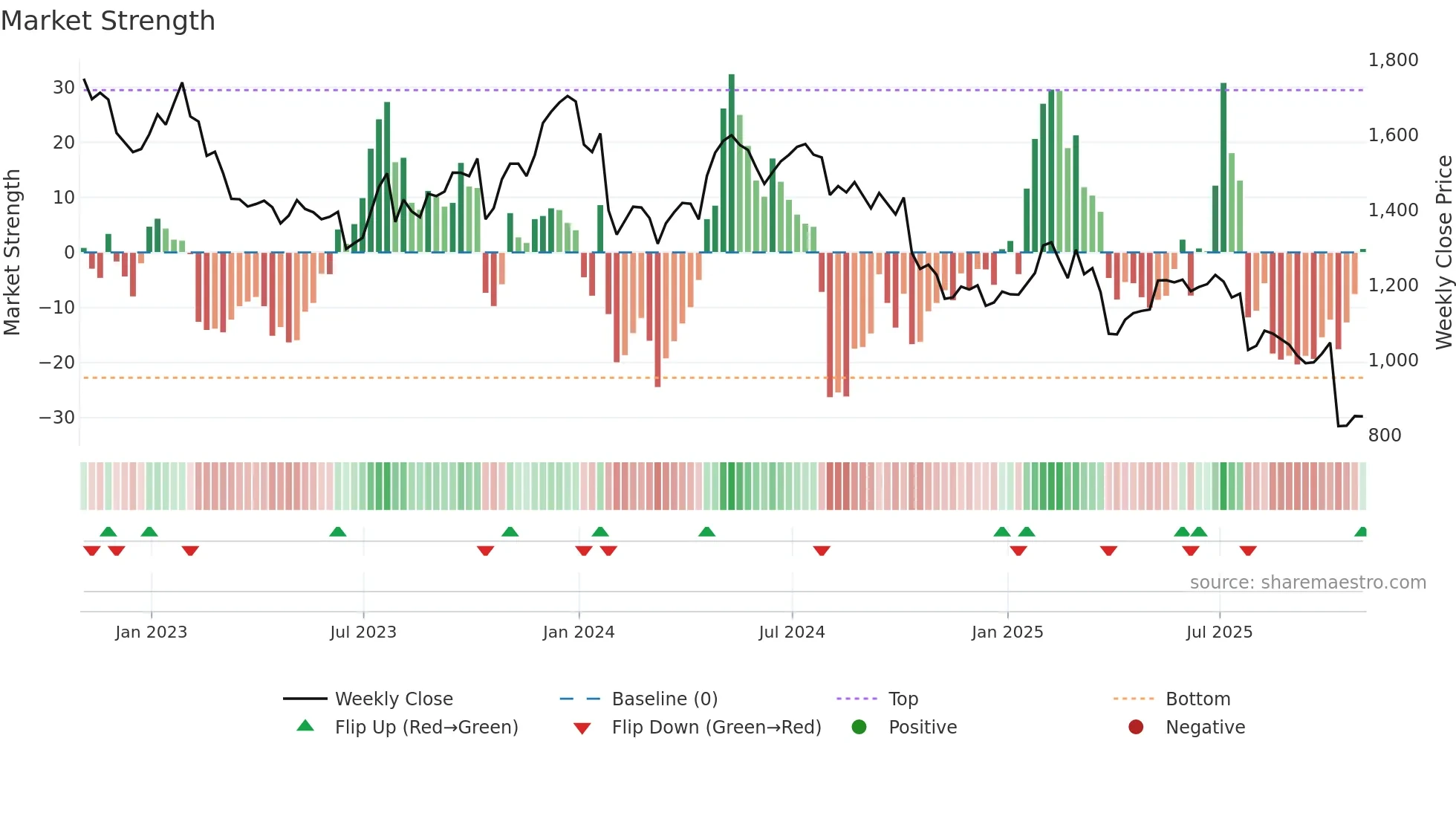 MNDI weekly Market Strength chart