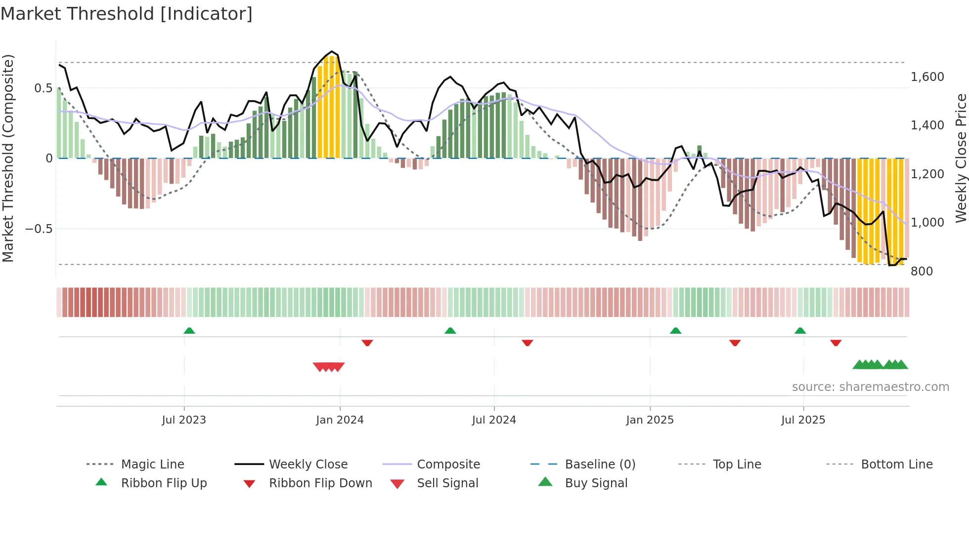 MNDI weekly Market Threshold chart