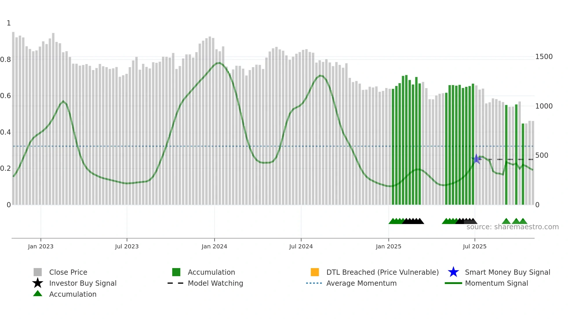 MNDI weekly Smart Money chart