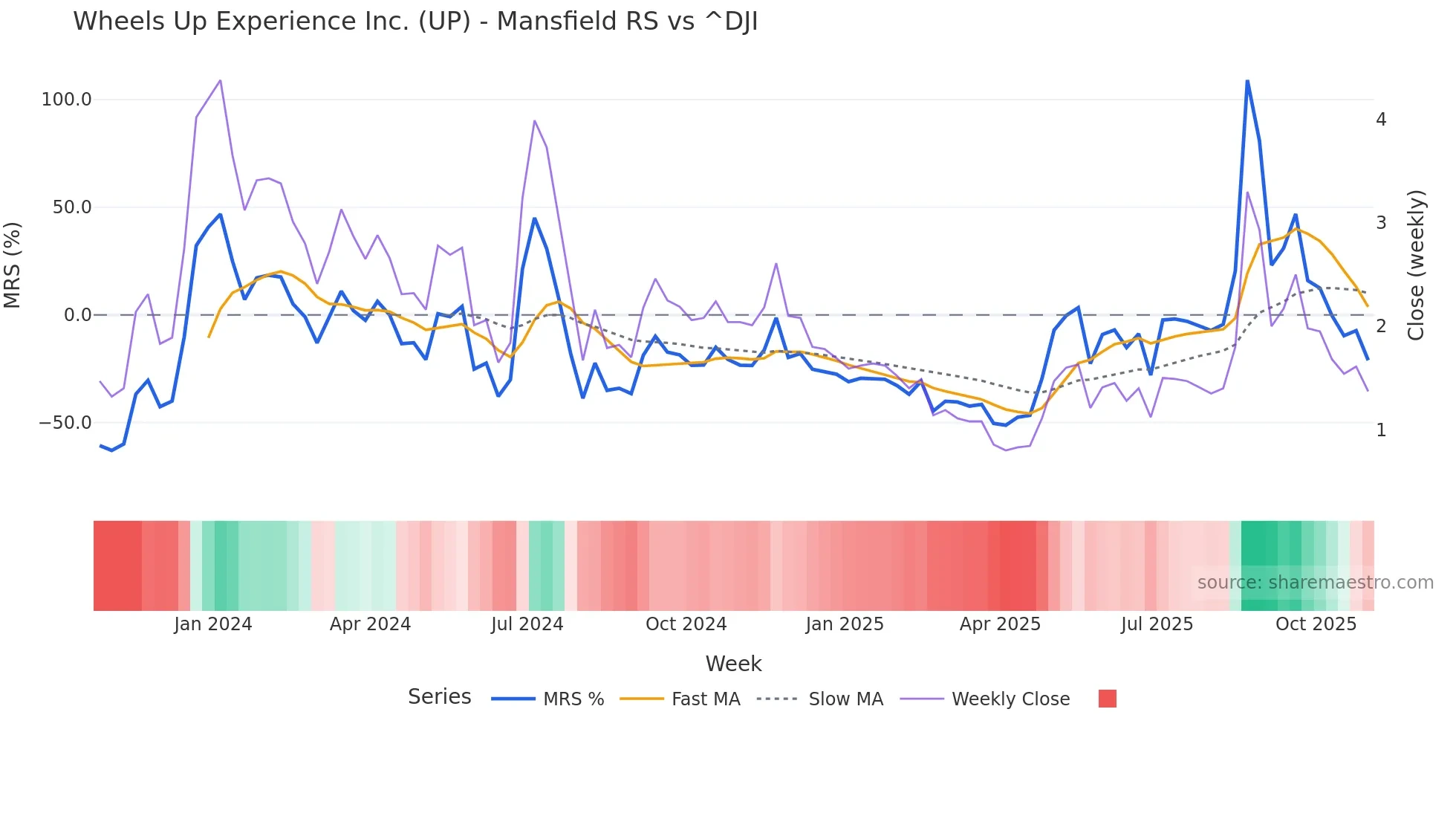UP Mansfield Relative Strength chart