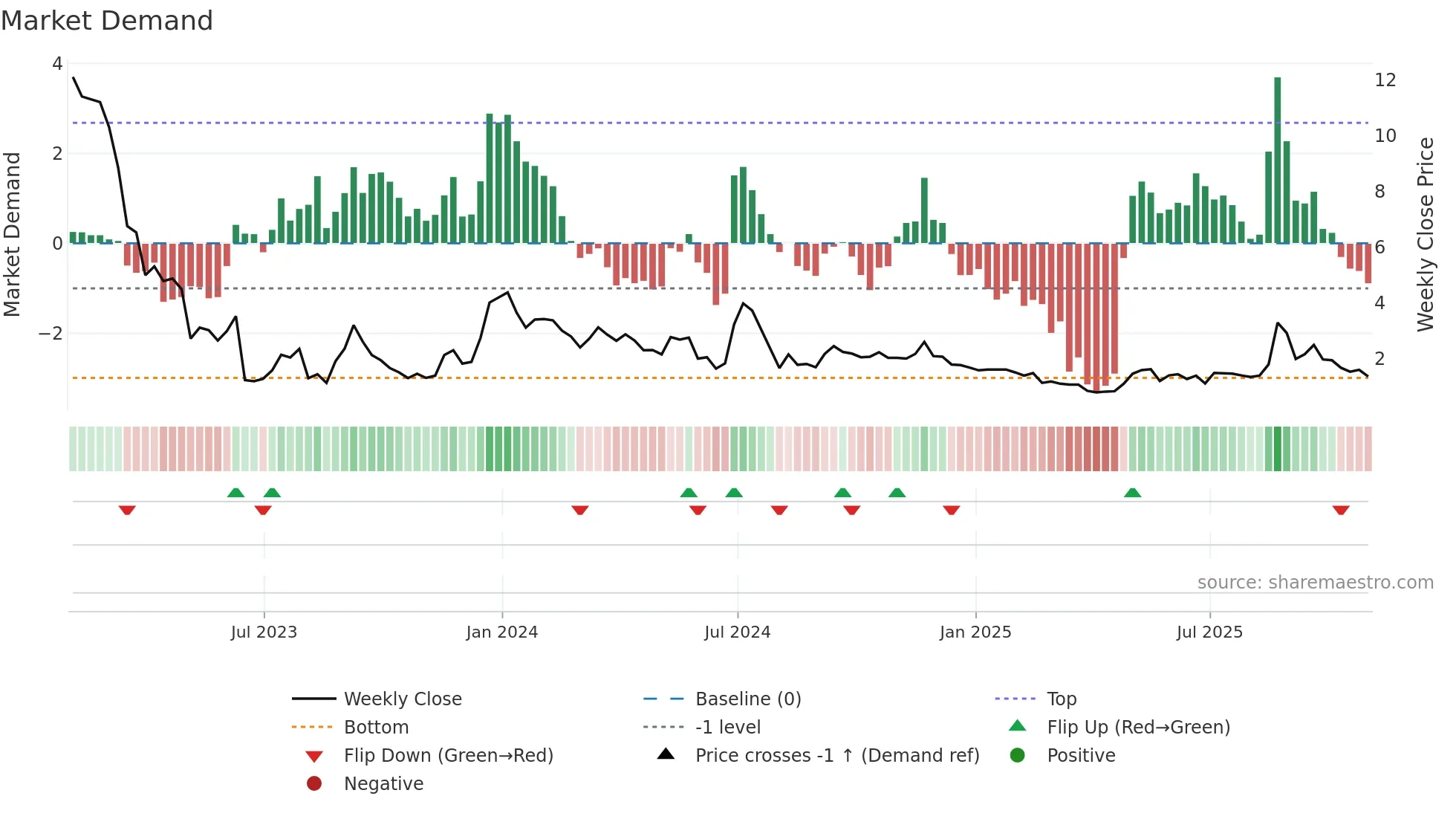 UP weekly Market Demand chart