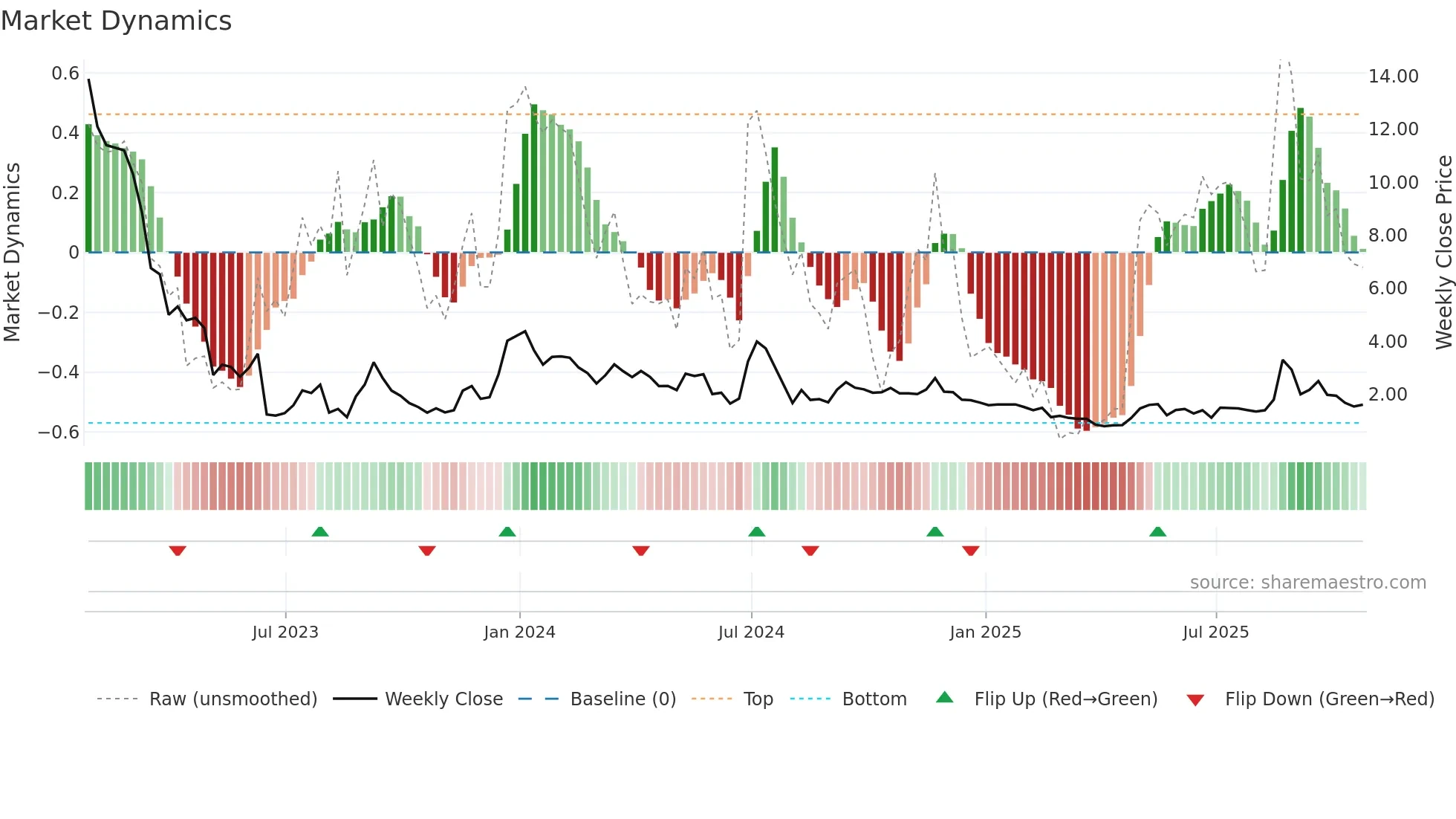 UP weekly Market Dynamics chart