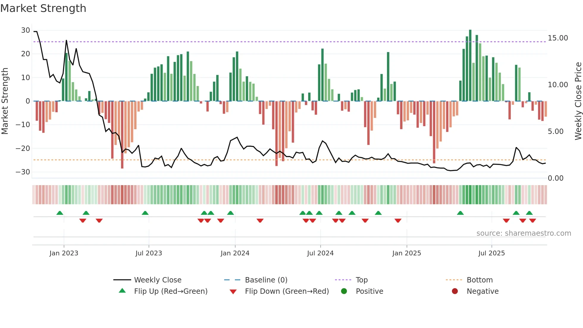 UP weekly Market Strength chart
