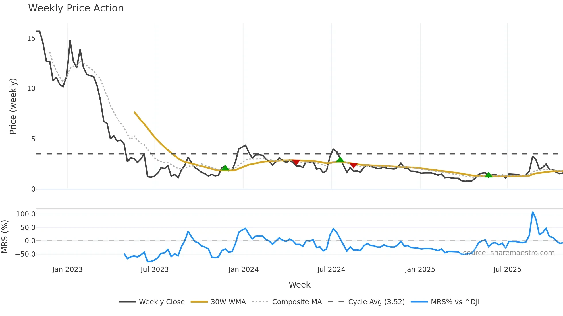 UP weekly Price Action chart, closing 2025-10-24