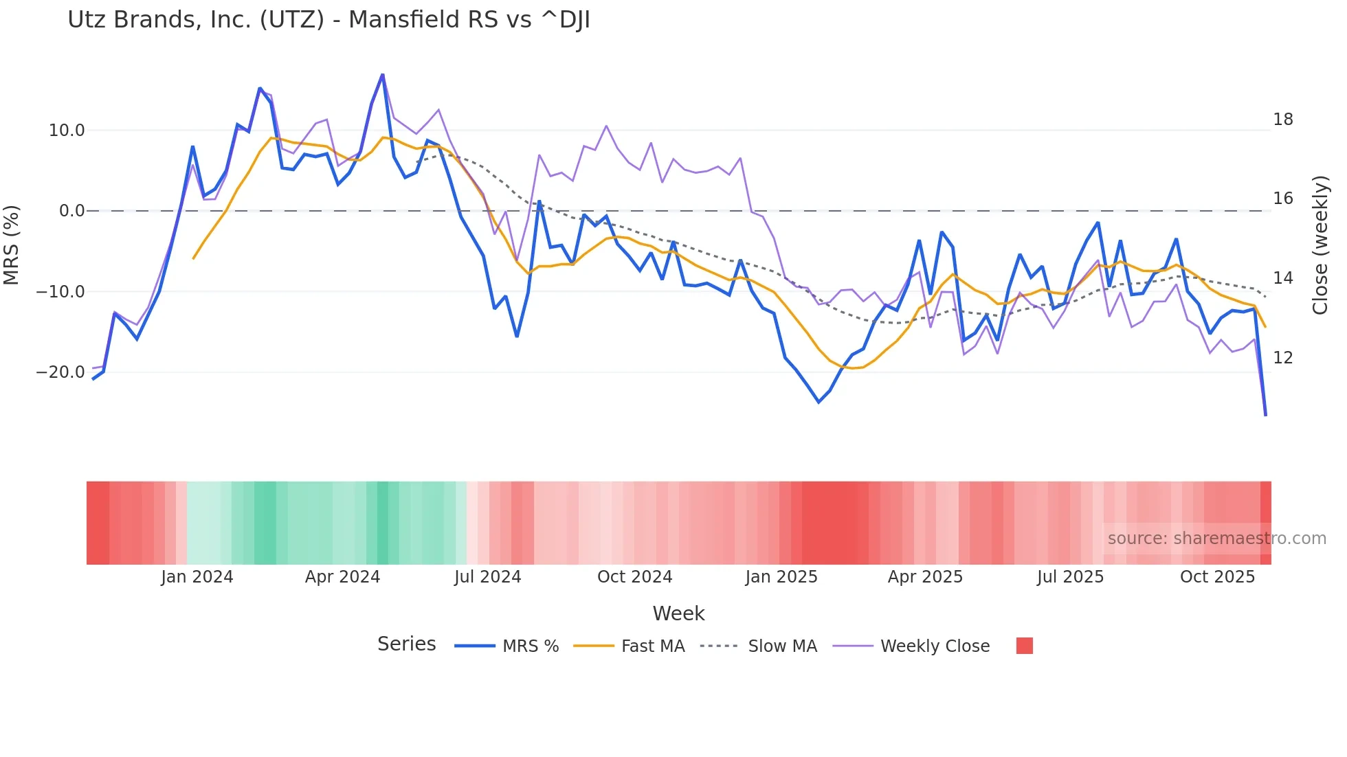 UTZ Mansfield Relative Strength chart