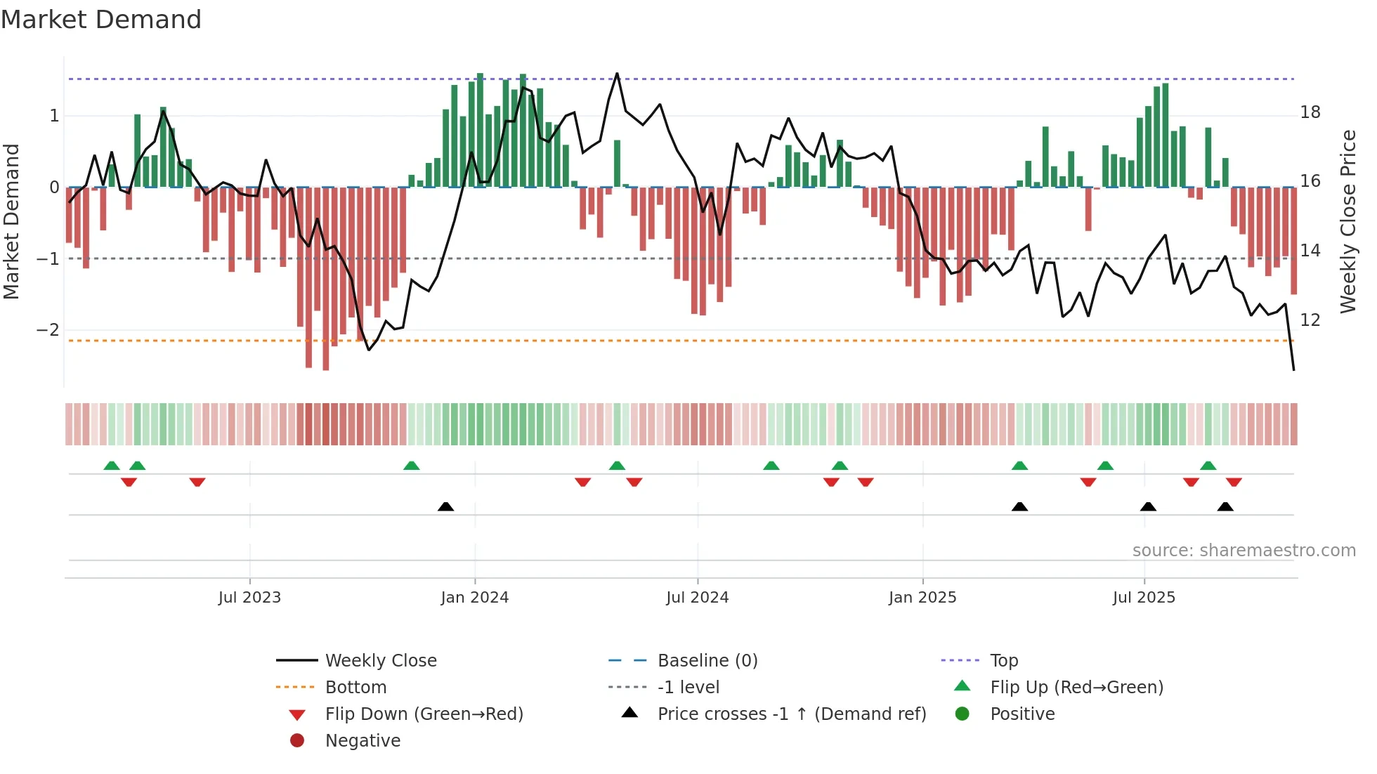 UTZ weekly Market Demand chart