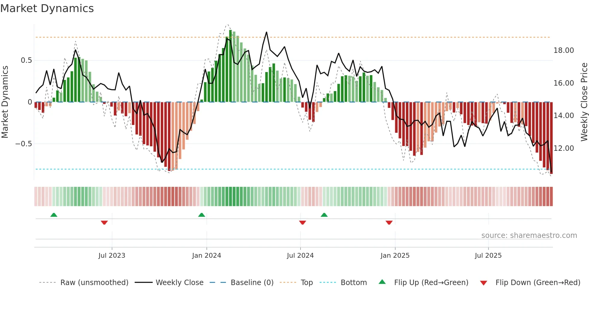 UTZ weekly Market Dynamics chart