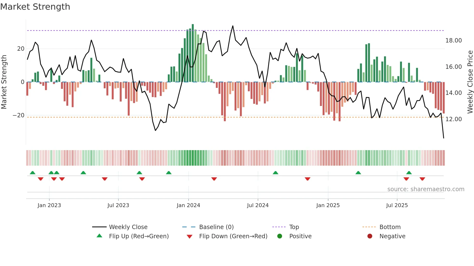 UTZ weekly Market Strength chart