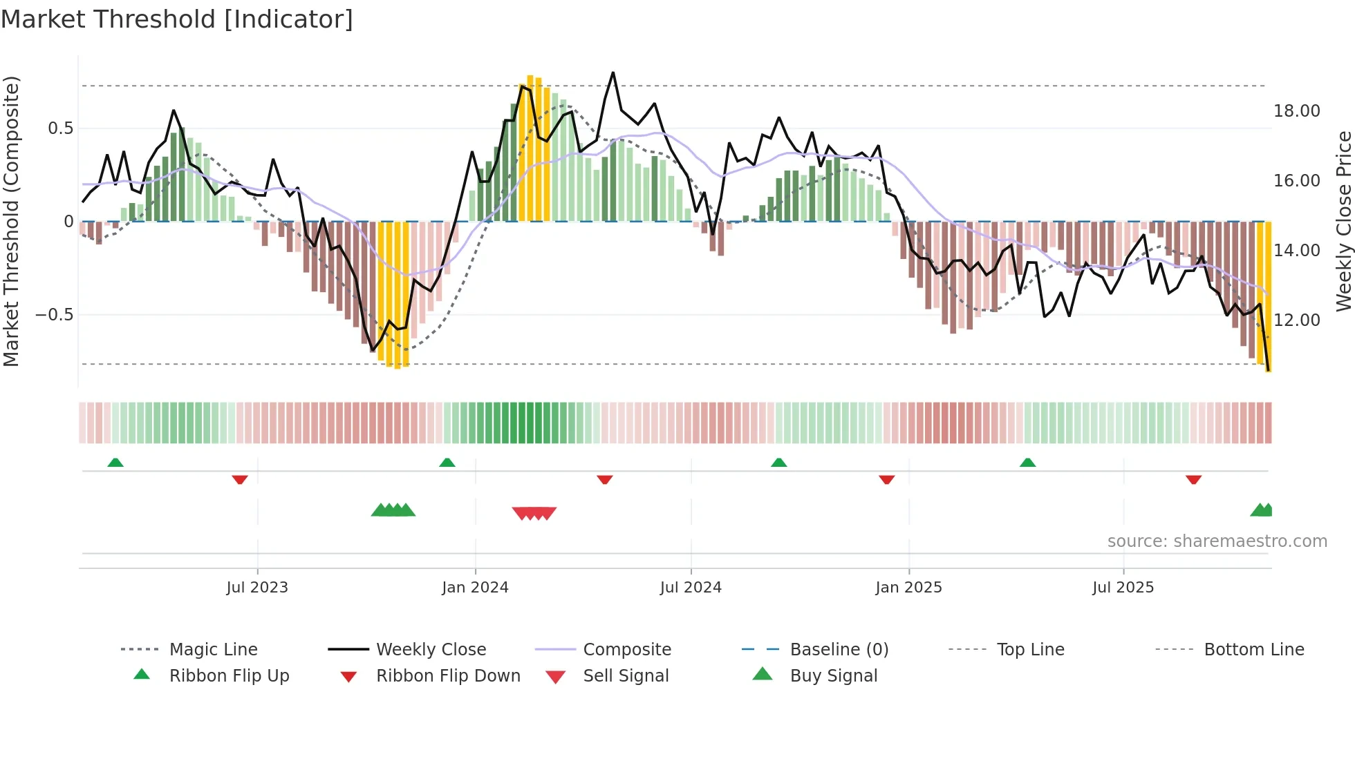 UTZ weekly Market Threshold chart